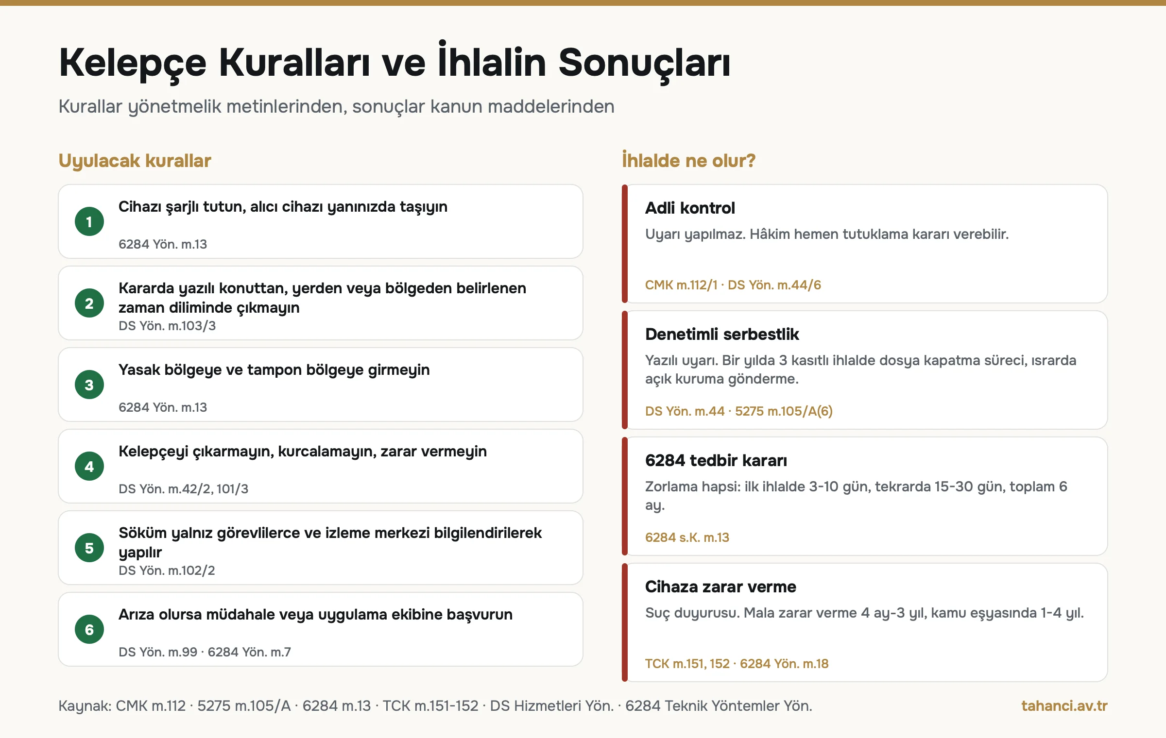 Elektronik kelepçe kuralları ve ihlal sonuçları: şarj, yasak bölge, cihaza zarar vermeme kuralları; adli kontrolde tutuklama, 6284'te 3-10 gün zorlama hapsi, cihaza zarar vermede TCK 151-152
