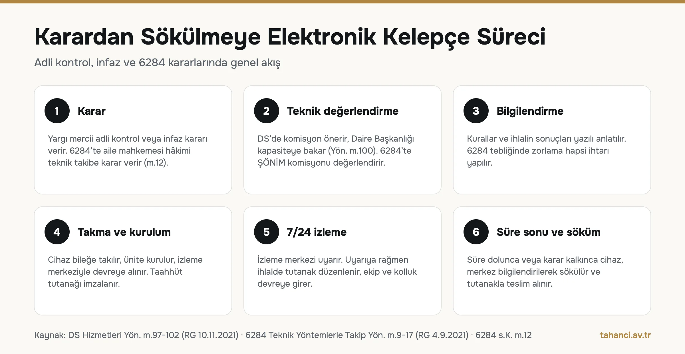 Elektronik kelepçe süreci altı adımda: karar, teknik değerlendirme, bilgilendirme, takma ve kurulum, 7/24 izleme, süre sonunda söküm