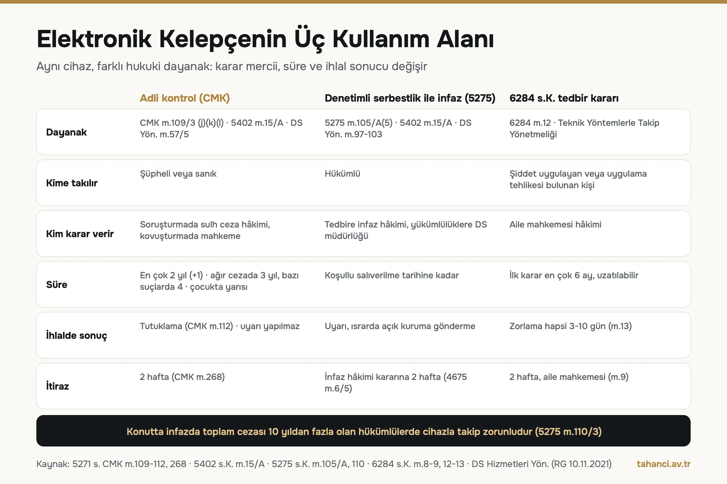 Elektronik kelepçenin üç kullanım alanı: adli kontrolde en çok 2 yıl ve tutuklama, denetimli serbestlikte koşullu salıverilme tarihine kadar, 6284'te ilk karar en çok 6 ay ve zorlama hapsi 3-10 gün
