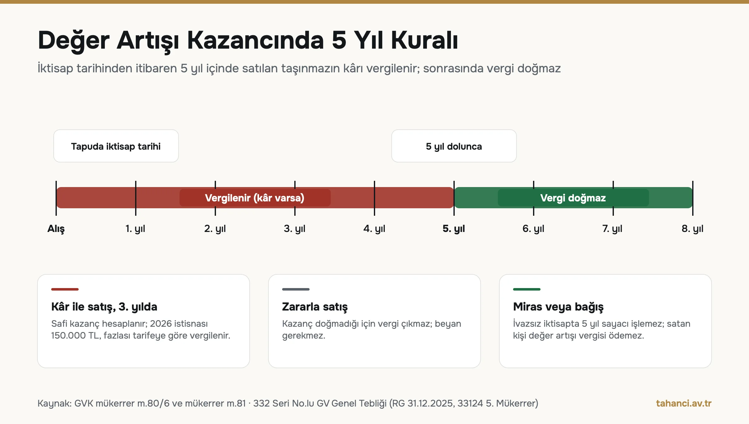 Değer artışı kazancında 5 yıl kuralı zaman çizelgesi: alıştan sonraki ilk 5 yılda kârlı satış vergilenir, 5. yıldan sonra vergi doğmaz, miras ve bağışta sayaç işlemez