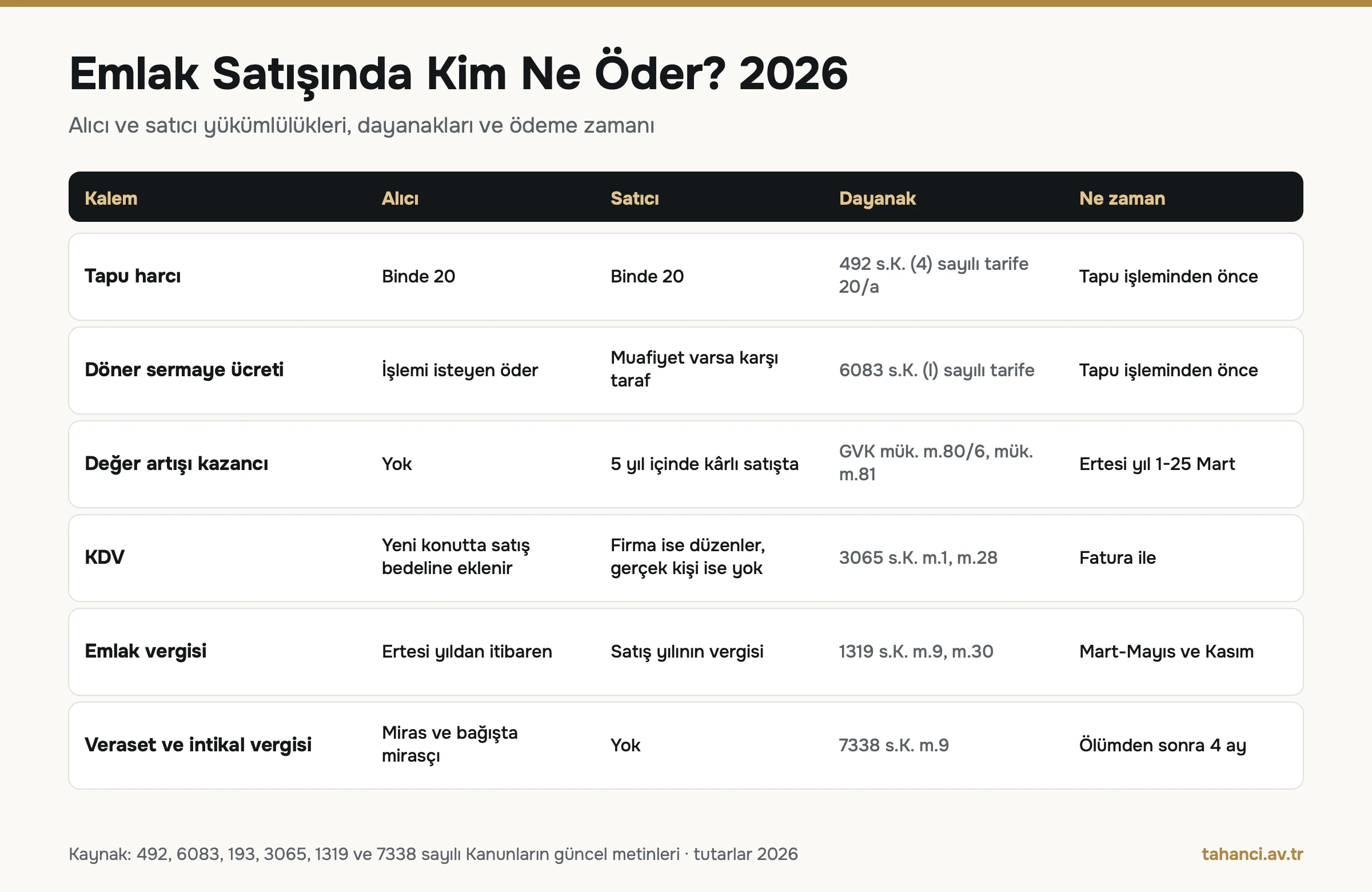 Emlak satışında kim ne öder 2026 tablosu: tapu harcı alıcı binde 20 satıcı binde 20, değer artışı yalnız satıcı ve 5 yıl içinde, KDV firma satışında, emlak vergisi satış yılı satıcıda