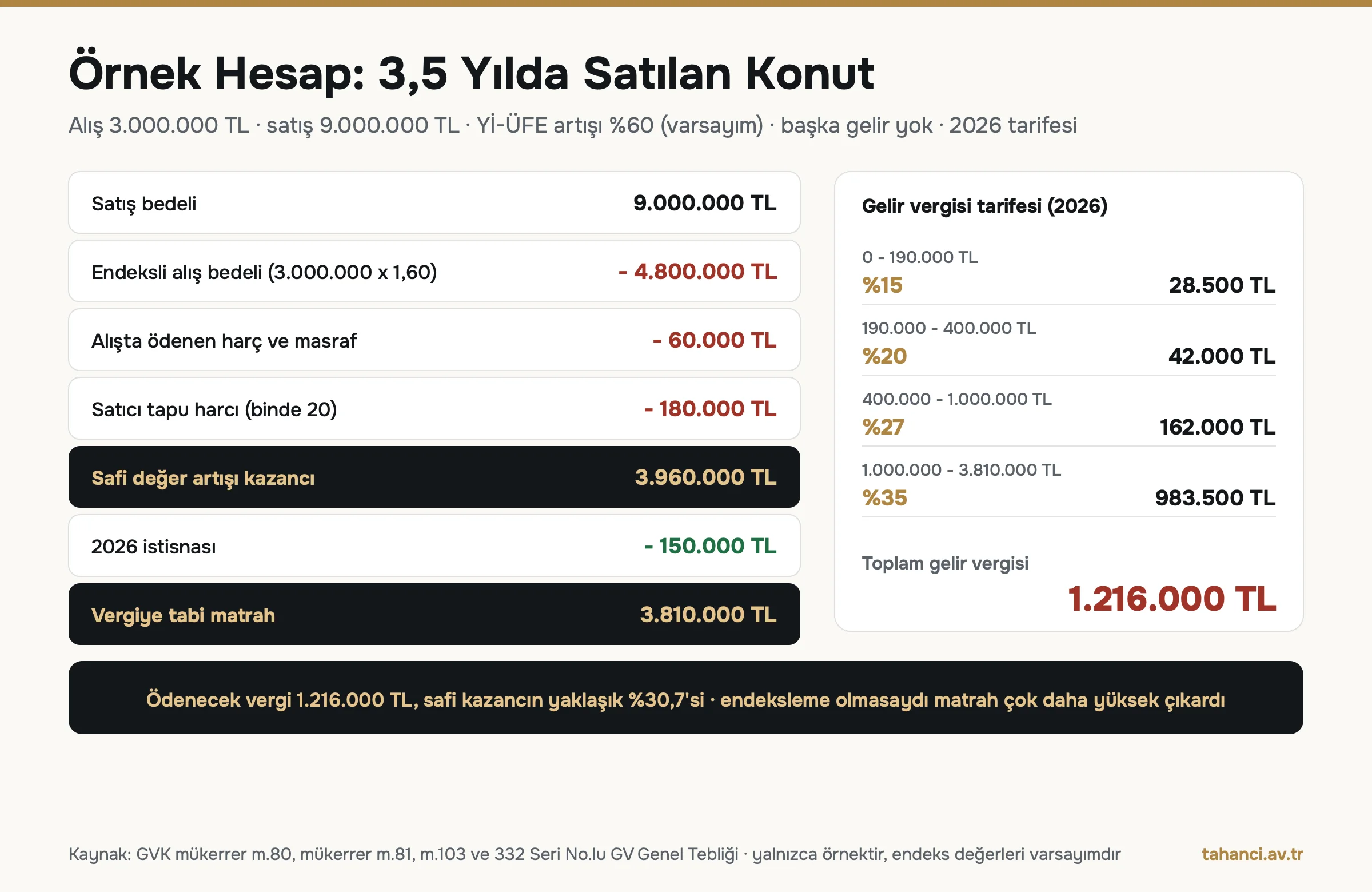 Değer artışı örnek hesap: satış 9.000.000 TL, endeksli alış 4.800.000 TL, safi kazanç 3.960.000 TL, istisna sonrası matrah 3.810.000 TL, gelir vergisi 1.216.000 TL