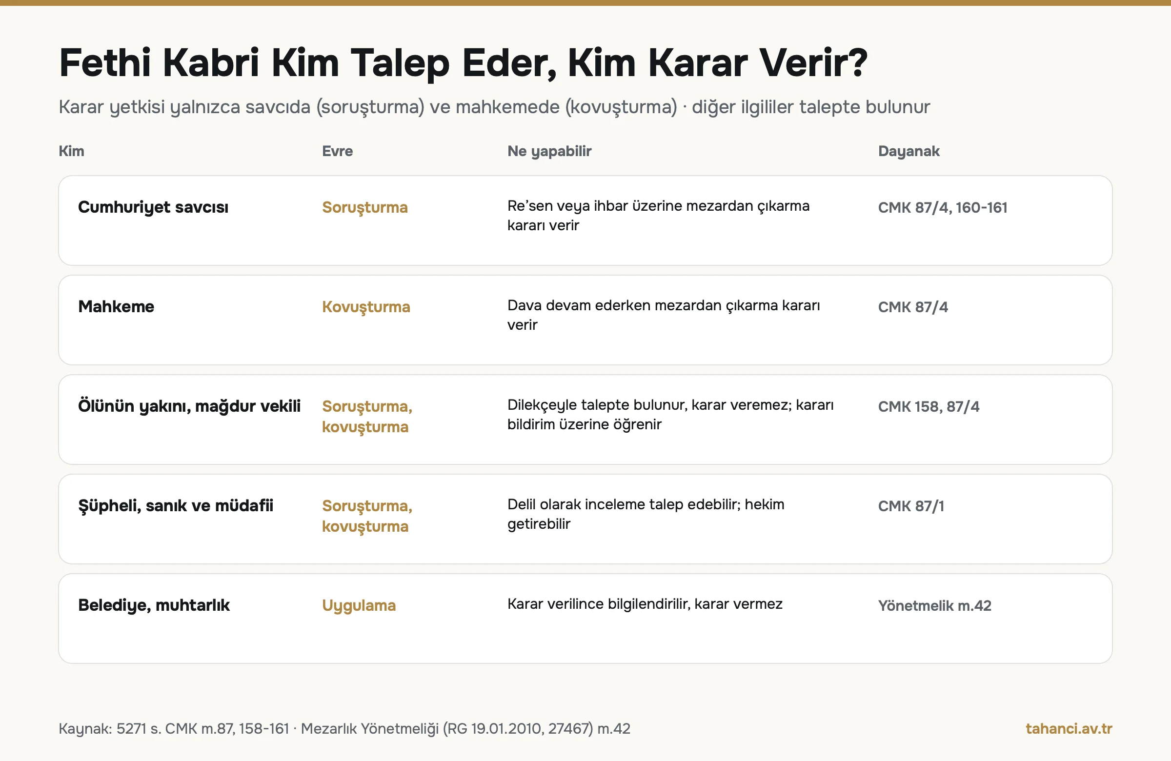 Fethi kabri kim talep eder tablosu: Cumhuriyet savcısı soruşturmada, mahkeme kovuşturmada karar verir; ölünün yakını, şüpheli ve müdafii talepte bulunur; belediye bilgilendirilir
