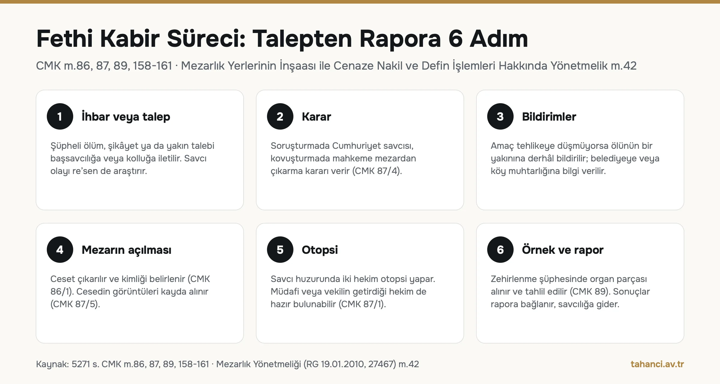 Fethi kabir süreci infografiği: ihbar veya talep, savcı ya da mahkeme kararı, yakına ve belediyeye bildirim, mezarın açılması ve kimlik tespiti, otopsi, örnek alma ve rapor olmak üzere 6 adım