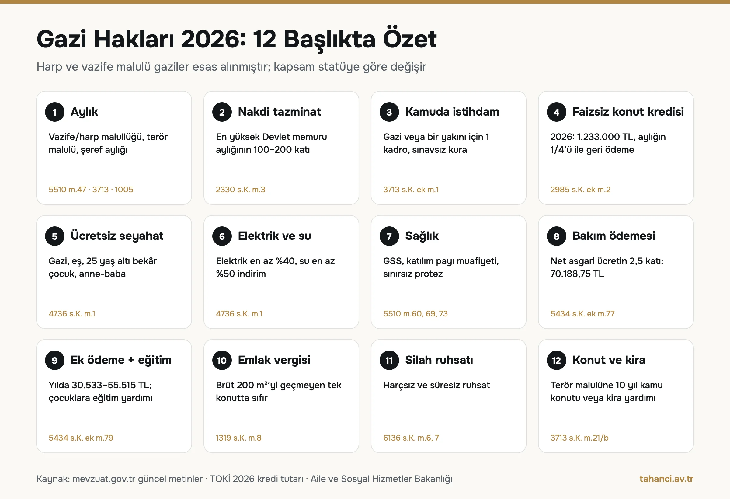 Gazi hakları 2026 infografiği: aylık, nakdi tazminat, kamuda istihdam, 1.233.000 TL faizsiz konut kredisi, ücretsiz seyahat, elektrik ve su indirimi, sağlık, bakım ödemesi, ek ödeme ve eğitim yardımı, emlak vergisi, silah ruhsatı, konut ve kira yardımı