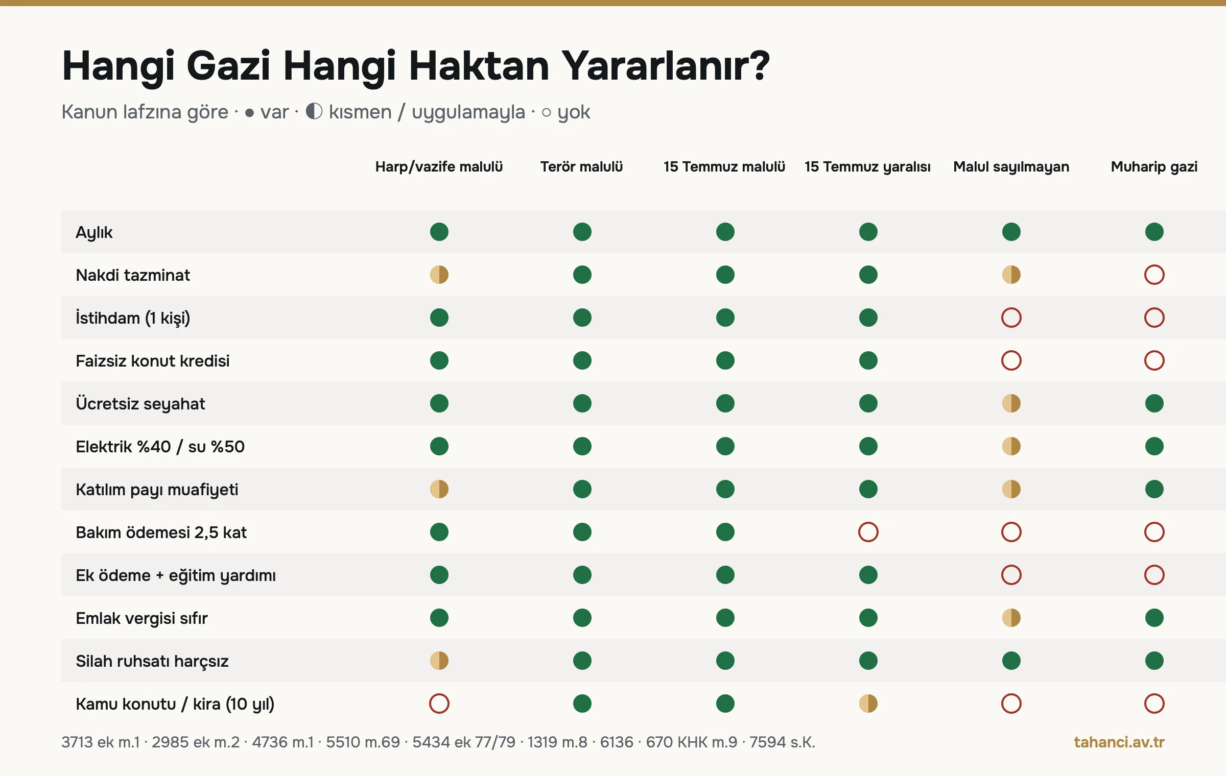 Hangi gazi hangi haktan yararlanır: harp ve vazife malulü, terör malulü, 15 Temmuz malulü, 15 Temmuz yaralısı, malul sayılmayan gazi ve muharip gazi için 12 hakkın var, kısmen veya yok olarak işaretlendiği karşılaştırma matrisi