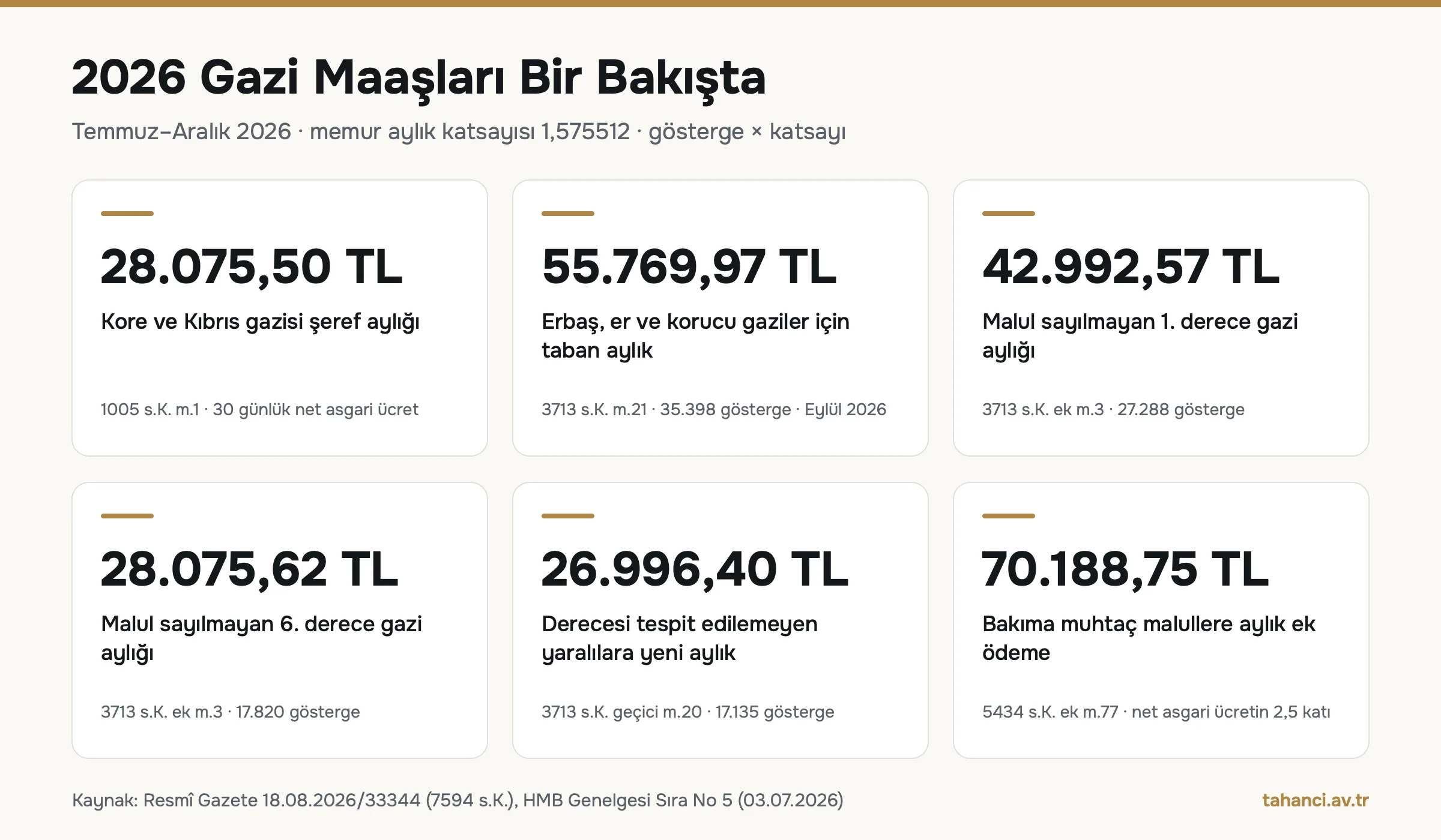 2026 gazi maaşları infografiği: şeref aylığı 28.075,50 TL, er gazi tabanı 55.769,97 TL, malul sayılmayan gazi aylığı 28.075,62–42.992,57 TL, geçici 20. madde aylığı 26.996,40 TL, bakım ödemesi 70.188,75 TL