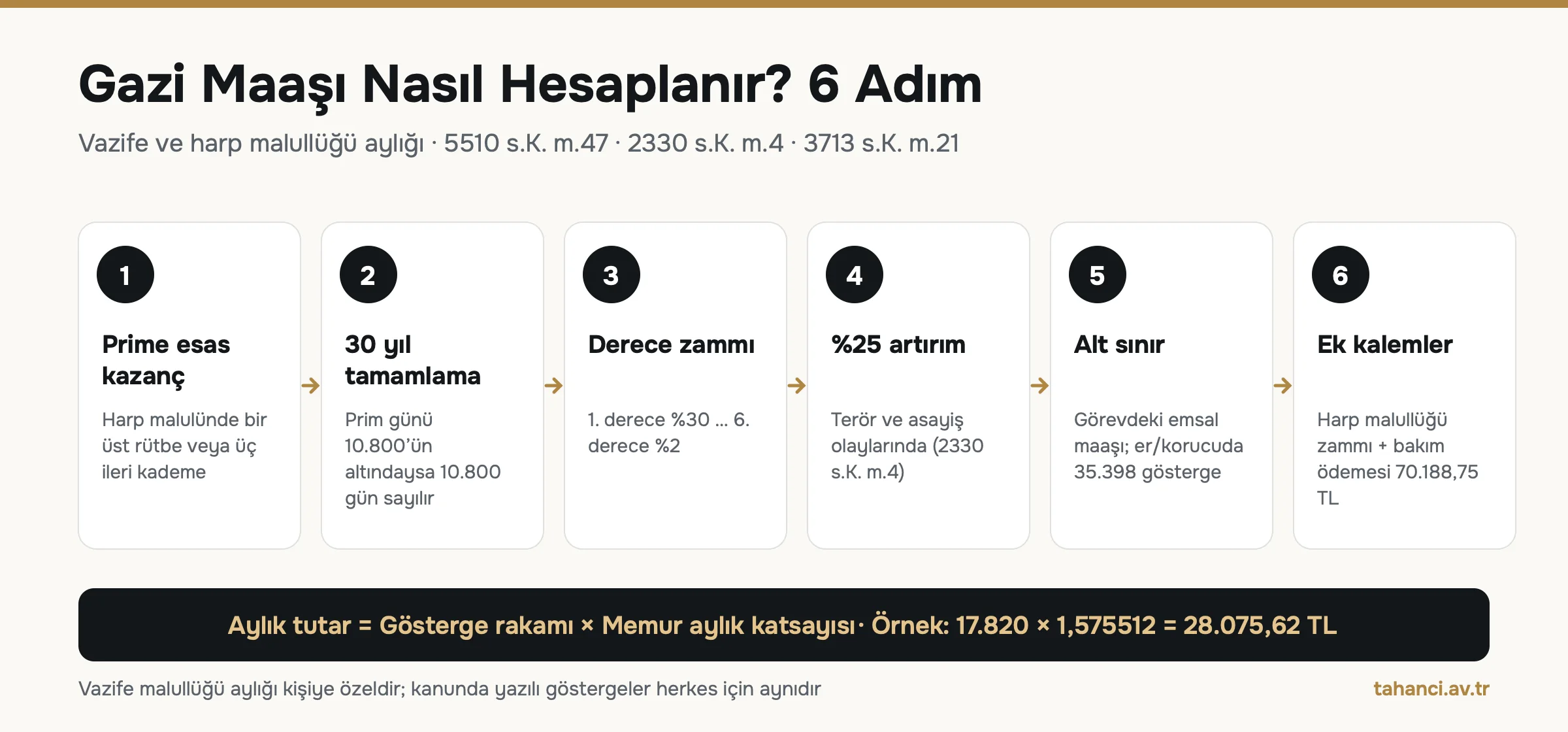 Gazi maaşı nasıl hesaplanır: prime esas kazanç, 30 yıl tamamlama, derece zammı, %25 artırım, alt sınır ve ek kalemler adımlarını gösteren infografik