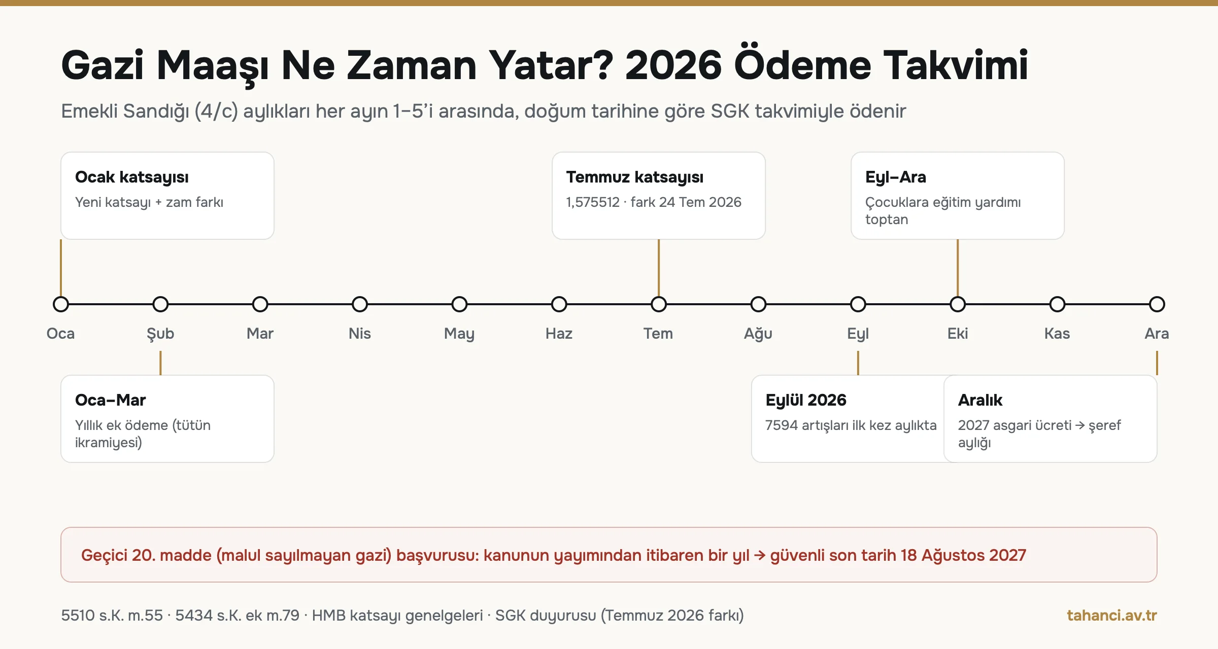 2026 gazi maaşı ödeme takvimi infografiği: Ocak ve Temmuz katsayı artışları, Ocak–Mart yıllık ek ödeme, 24 Temmuz zam farkı, Eylül 2026 7594 artışları, Eylül–Aralık eğitim yardımı, Aralık asgari ücret kararı
