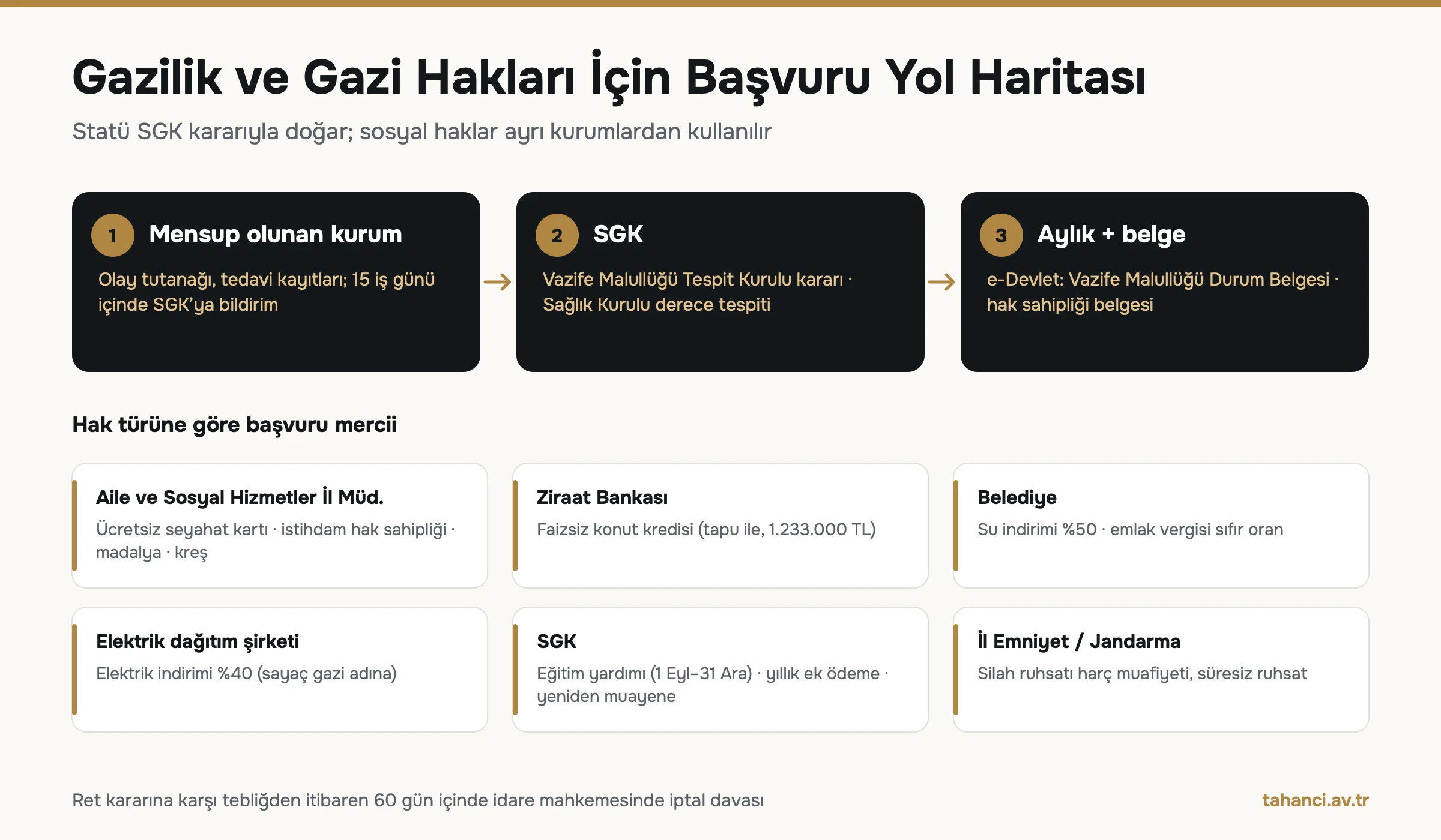 Gazilik ve gazi hakları başvuru yol haritası infografiği: mensup olunan kurum, SGK Vazife Malullüğü Tespit Kurulu, aylık ve belge; ardından Aile ve Sosyal Hizmetler İl Müdürlüğü, Ziraat Bankası, belediye, elektrik dağıtım şirketi, SGK ve İl Emniyet Müdürlüğü