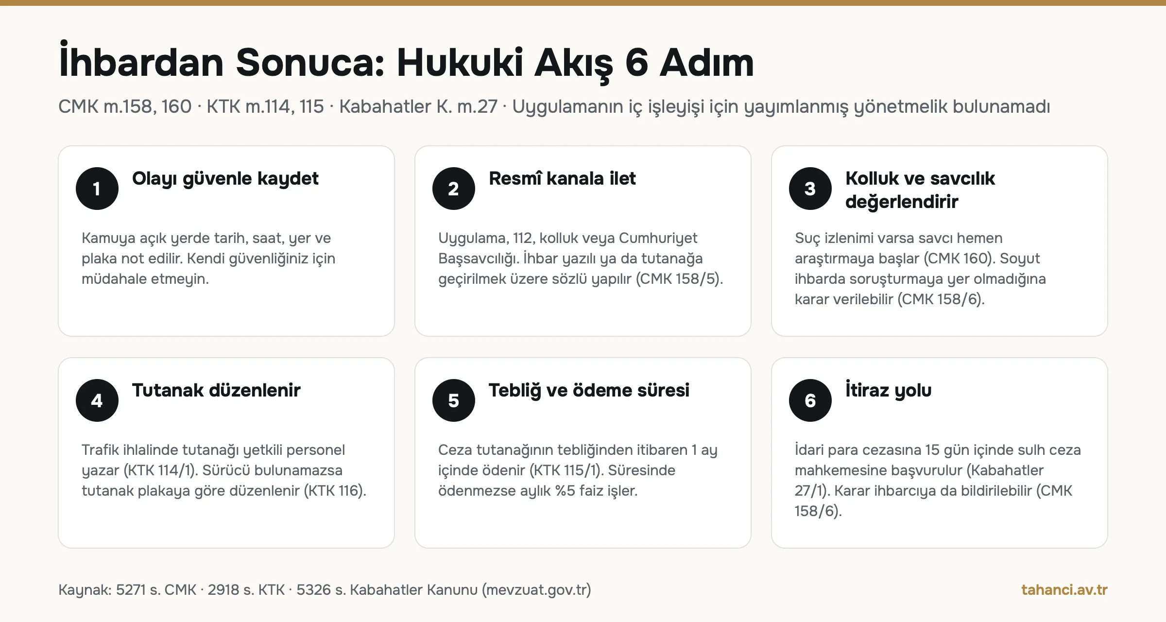 Gereği Yapıldı ihbarından sonuca hukuki akış infografiği: olayı kaydetme, resmî kanala iletme, kolluk ve savcılık değerlendirmesi, tutanak düzenleme, 1 aylık ödeme süresi ve 15 günlük itiraz yolu olmak üzere 6 adım