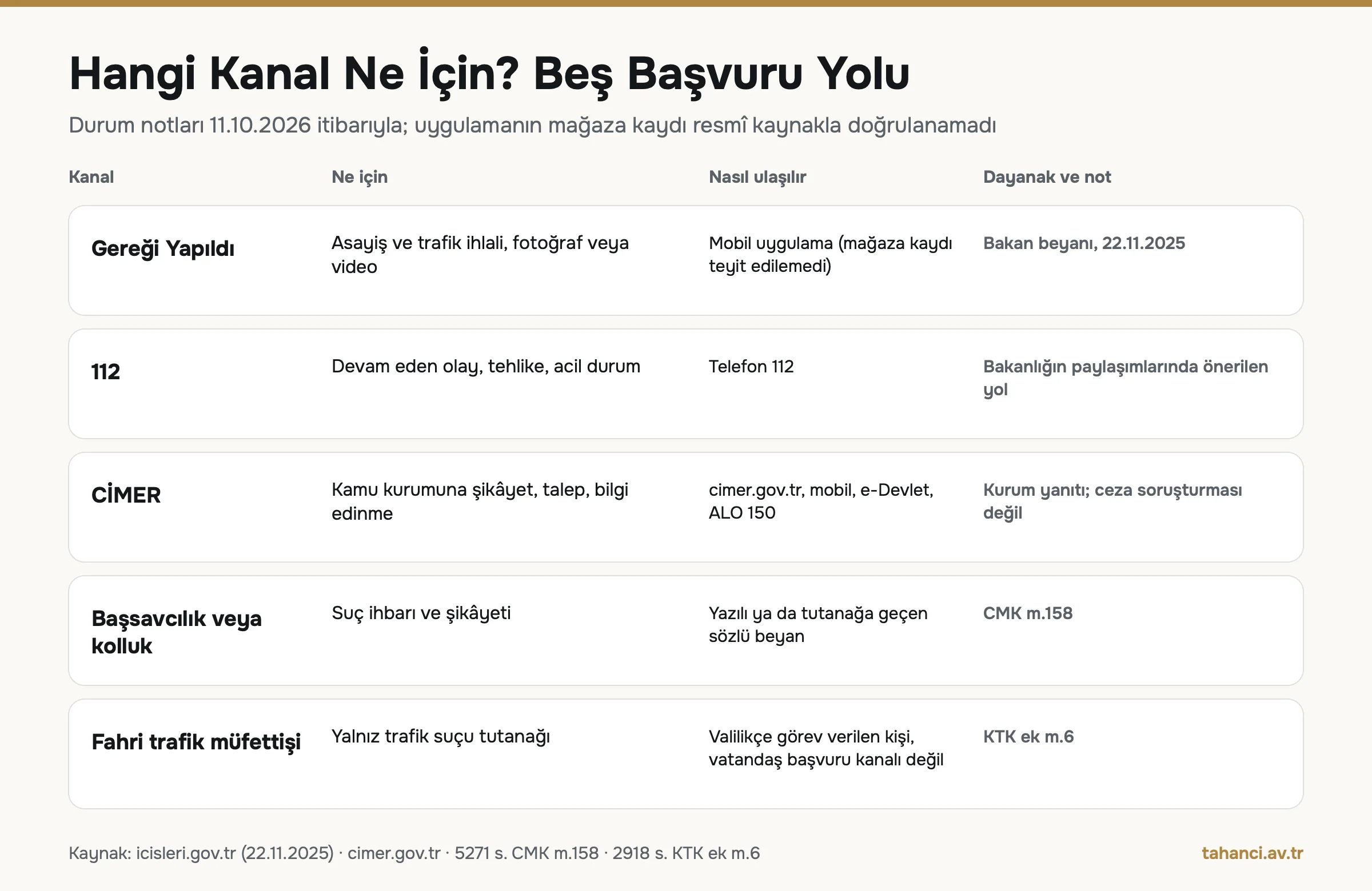Başvuru kanalları karşılaştırma infografiği: Gereği Yapıldı, 112, CİMER, Başsavcılık veya kolluk ve fahri trafik müfettişi için kullanım amacı, ulaşım yolu ve dayanak