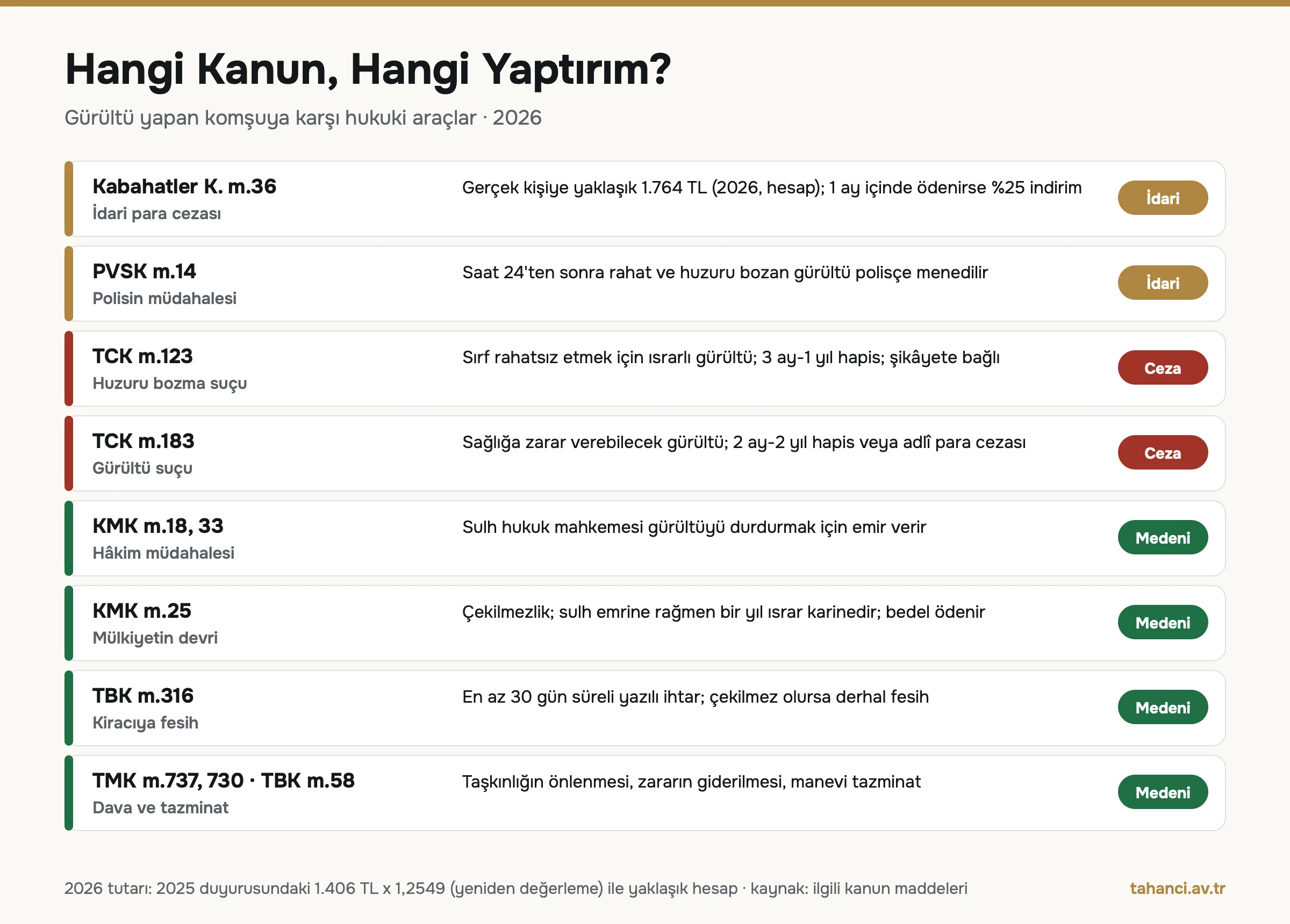 Hangi kanun hangi yaptırım tablosu: Kabahatler K. m.36 yaklaşık 1.764 TL, PVSK m.14, TCK m.123 3 ay-1 yıl, TCK m.183 2 ay-2 yıl, KMK m.33 ve m.25, TBK m.316, TMK m.737