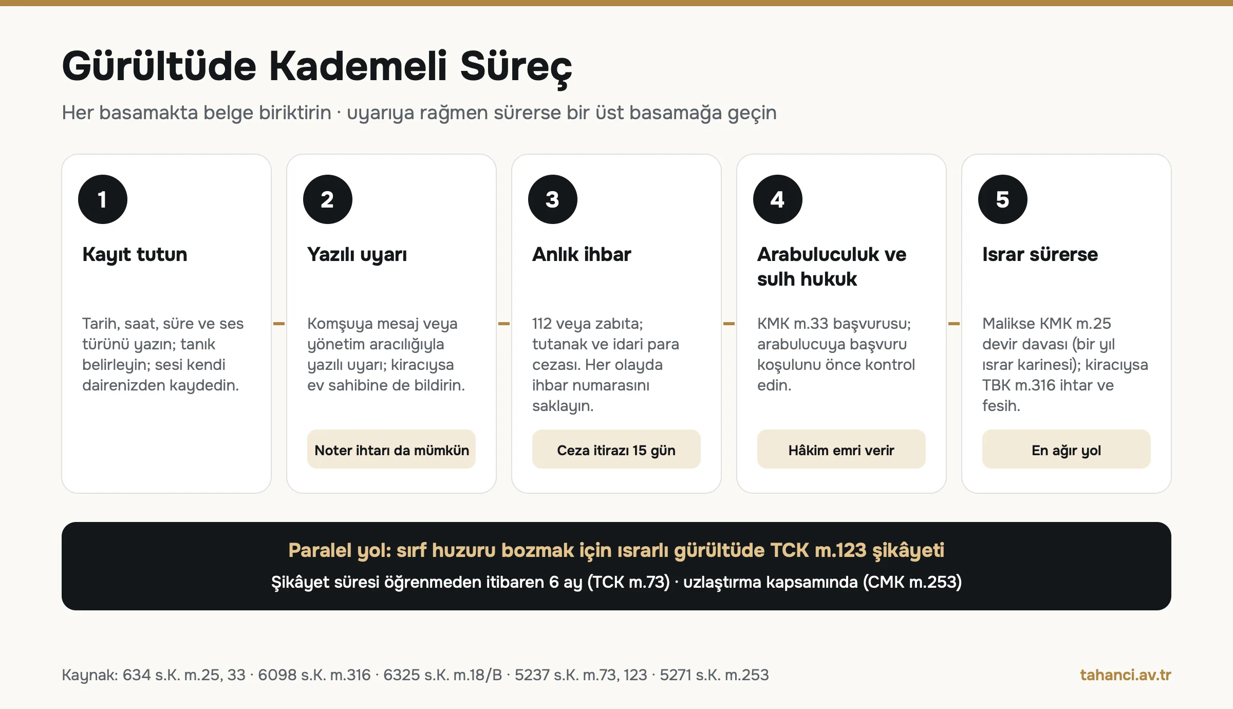 Gürültüde kademeli süreç: kayıt tutma, yazılı uyarı, 112 veya zabıta ihbarı, arabuluculuk ve sulh hukuk başvurusu, ısrar halinde KMK m.25 devir davası veya TBK m.316 fesih ve paralel TCK m.123 şikâyeti