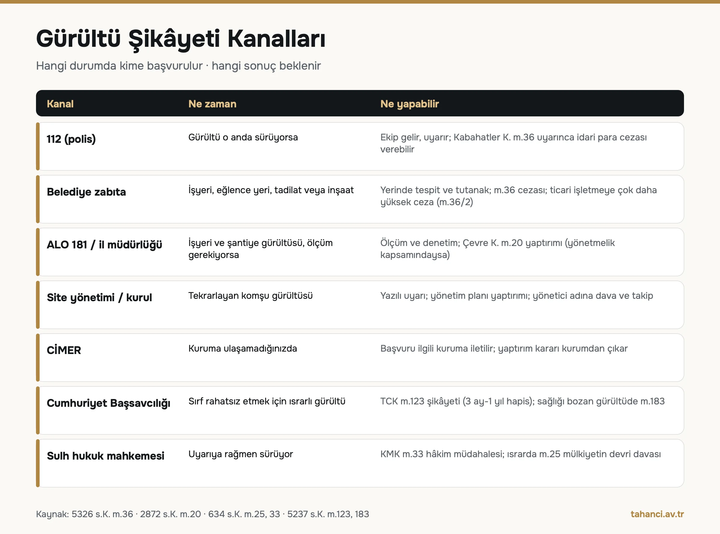 Gürültü şikâyeti kanalları tablosu: 112, belediye zabıta, ALO 181, site yönetimi, CİMER, Cumhuriyet Başsavcılığı ve sulh hukuk mahkemesi için başvuru zamanı ve beklenen sonuç
