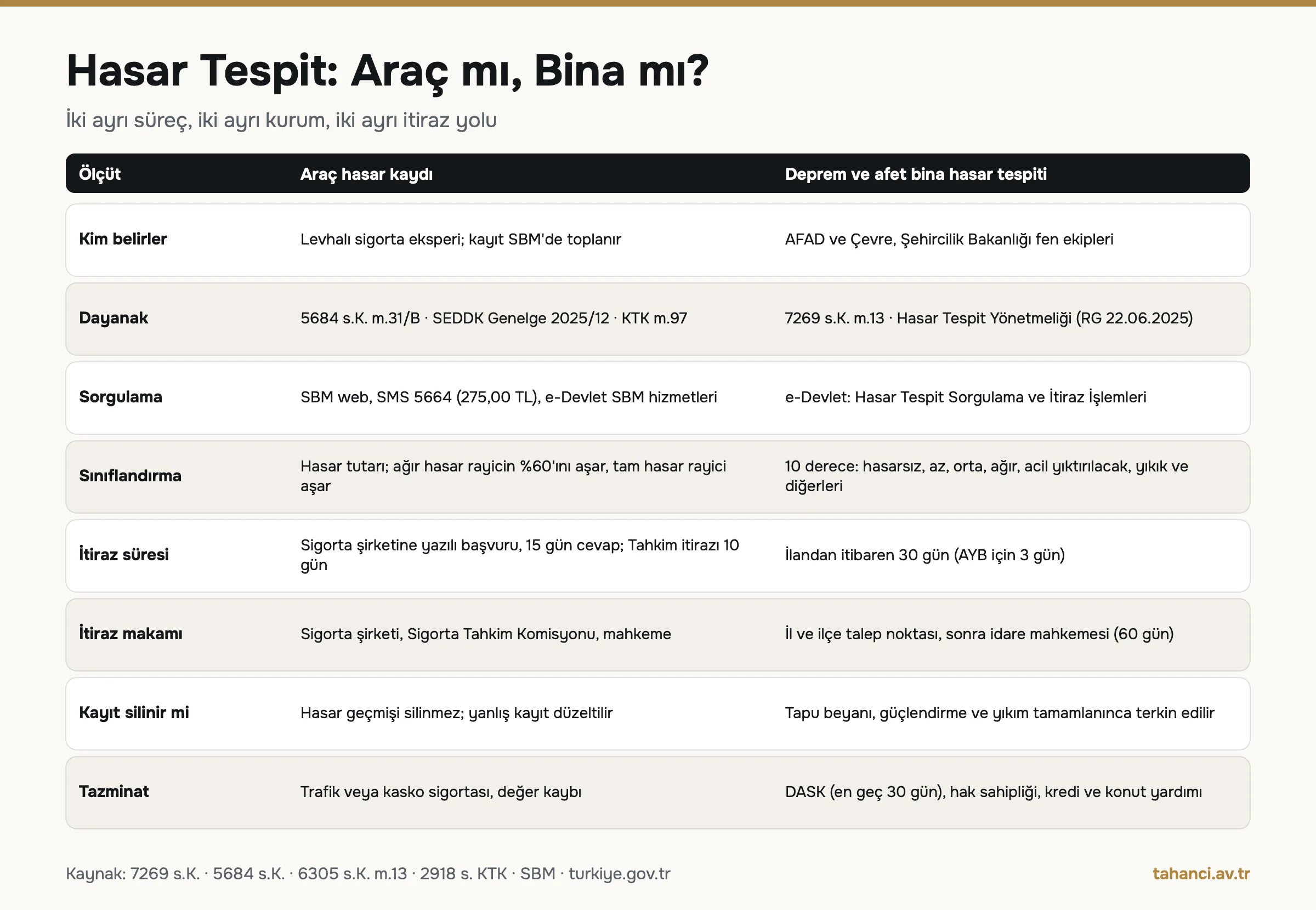 Araç hasar kaydı ile deprem bina hasar tespiti karşılaştırması: bina itirazı 30 gün, acil yıktırılacak bina 3 gün, araçta ağır hasar eşiği yüzde 60, SMS 5664 sorgu 275 TL