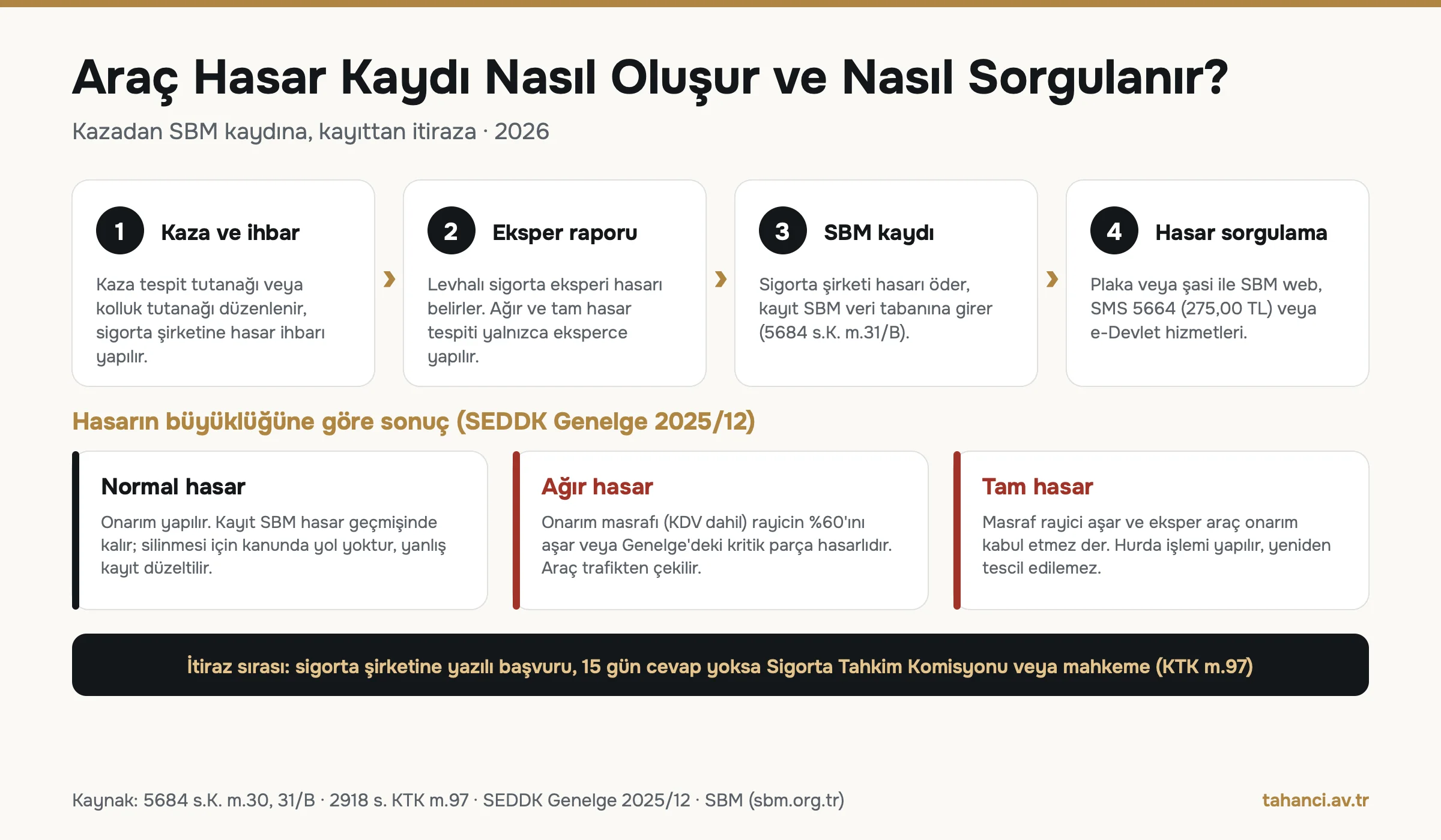 Araç hasar kaydı süreci: kaza ve ihbar, eksper raporu, SBM kaydı, hasar sorgulama; normal hasar, ağır hasar yüzde 60 eşiği ve tam hasar sonuçları, 15 gün sonra Sigorta Tahkim veya mahkeme