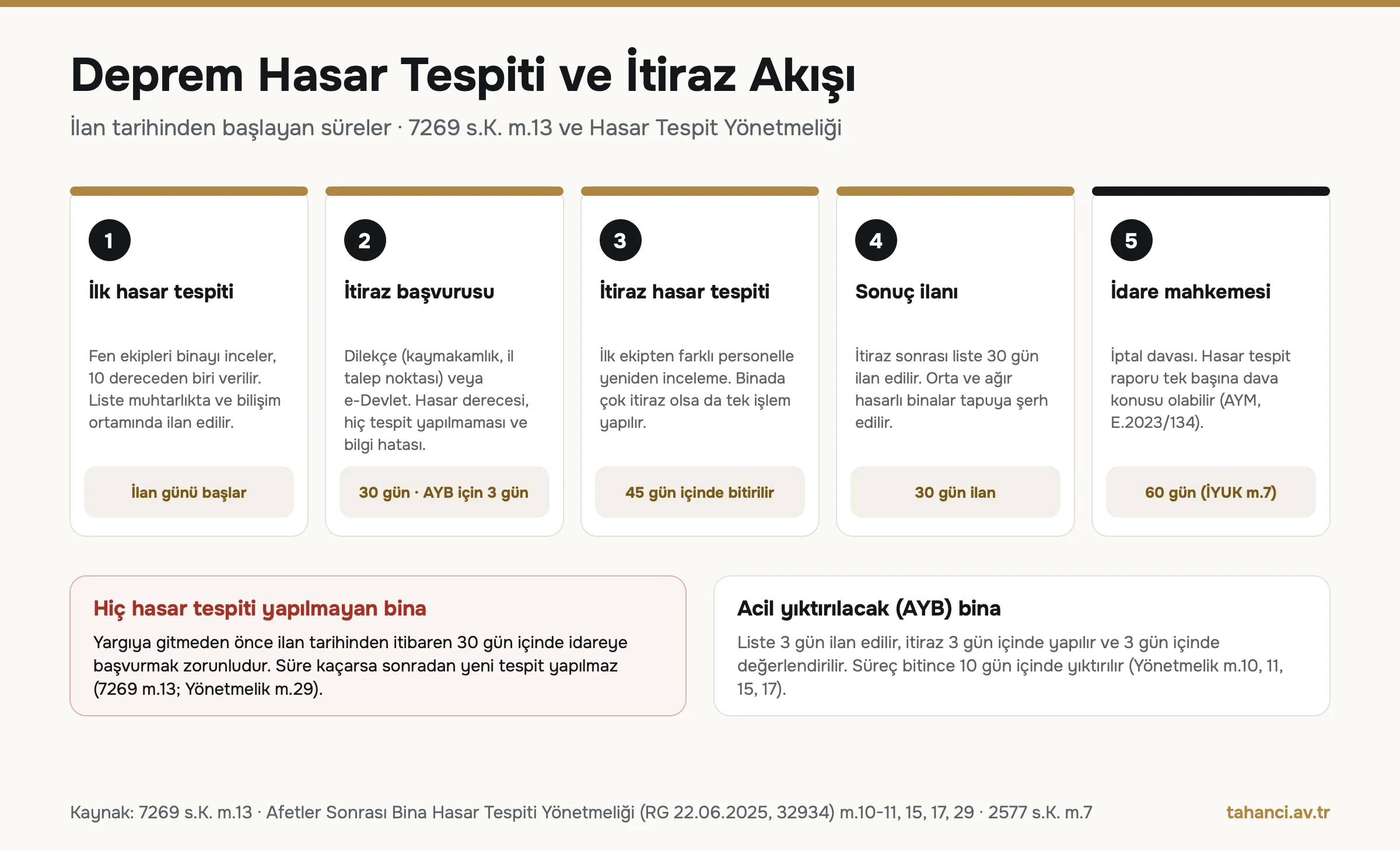 Deprem hasar tespiti ve itiraz akışı: ilk hasar tespiti, 30 gün itiraz, 45 gün içinde itiraz hasar tespiti, 30 gün sonuç ilanı, 60 gün idare mahkemesi