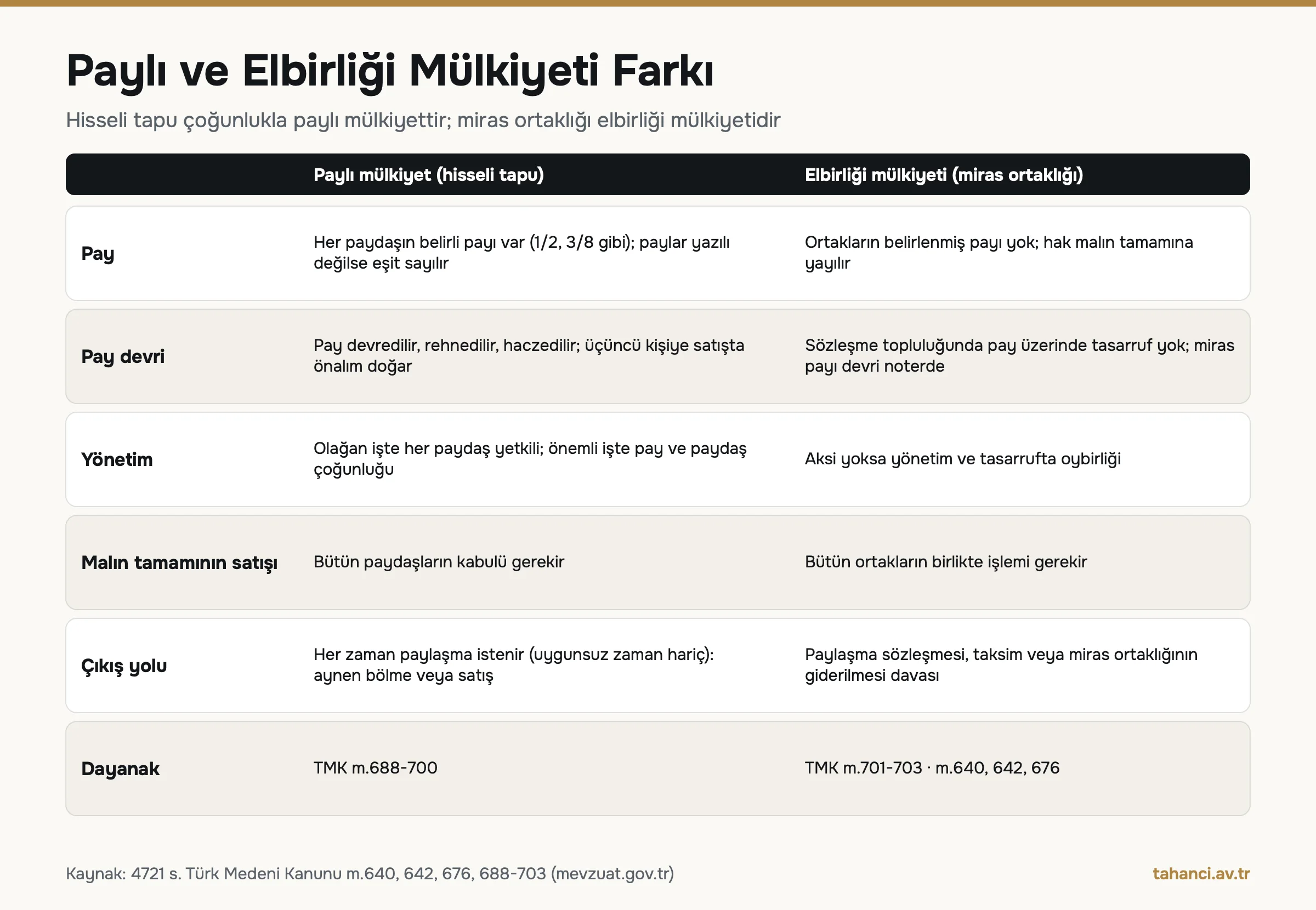 Paylı mülkiyet ile elbirliği mülkiyeti karşılaştırma tablosu: pay, pay devri, yönetim, malın tamamının satışı, çıkış yolu ve TMK m.688-703 dayanağı