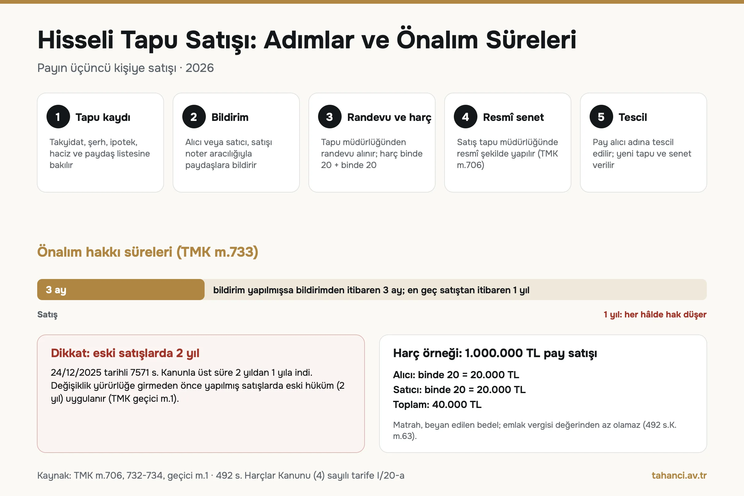 Hisseli tapu satış adımları: tapu kaydı, bildirim, randevu ve harç binde 20 artı 20, resmî senet, tescil; önalım süreleri 3 ay ve 1 yıl; 1.000.000 TL için 40.000 TL harç örneği