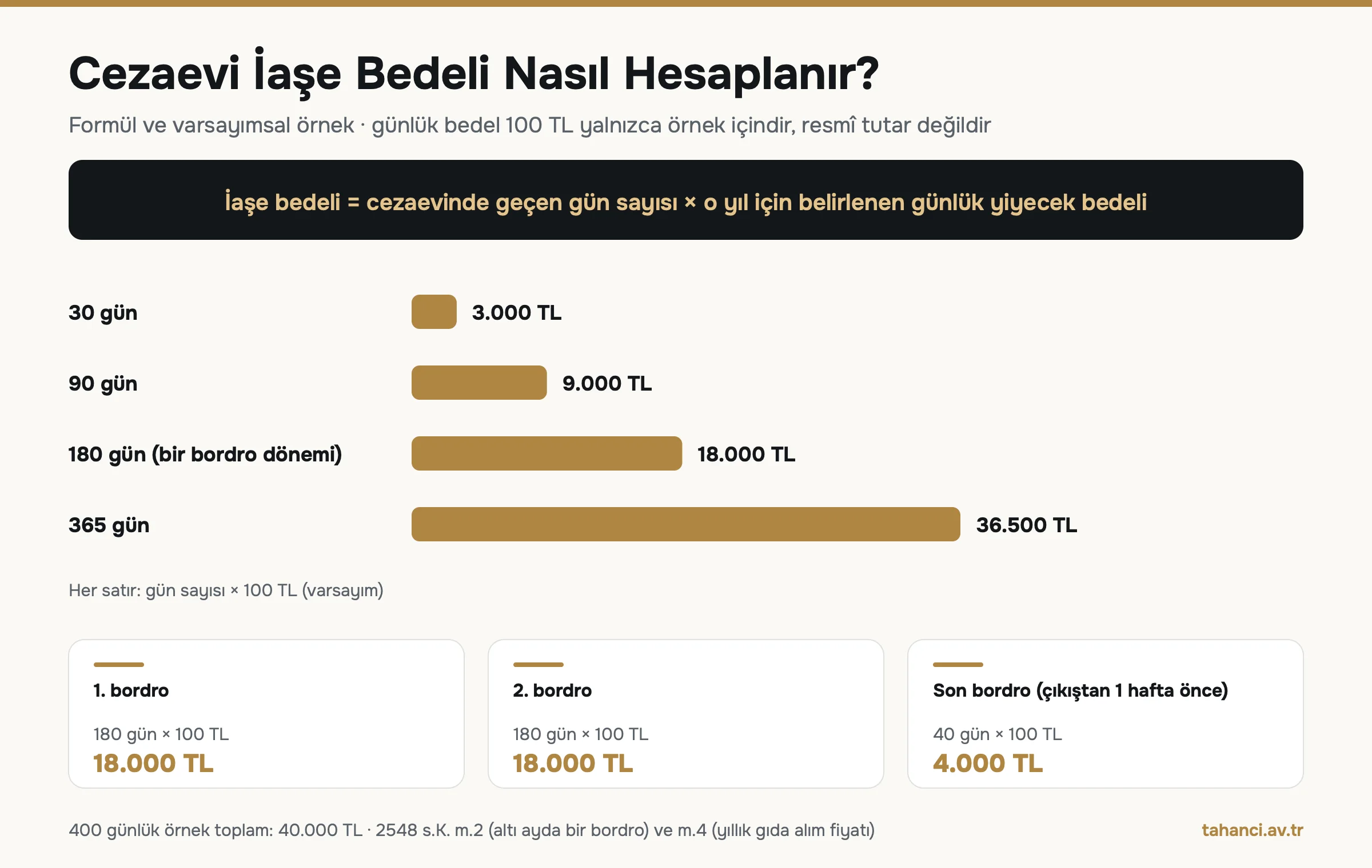 Cezaevi iaşe bedeli hesabı: gün sayısı çarpı günlük bedel, günlük 100 TL varsayımıyla 30 gün 3.000 TL, 180 gün 18.000 TL, 365 gün 36.500 TL ve 400 günlük cezada üç bordro toplamı 40.000 TL