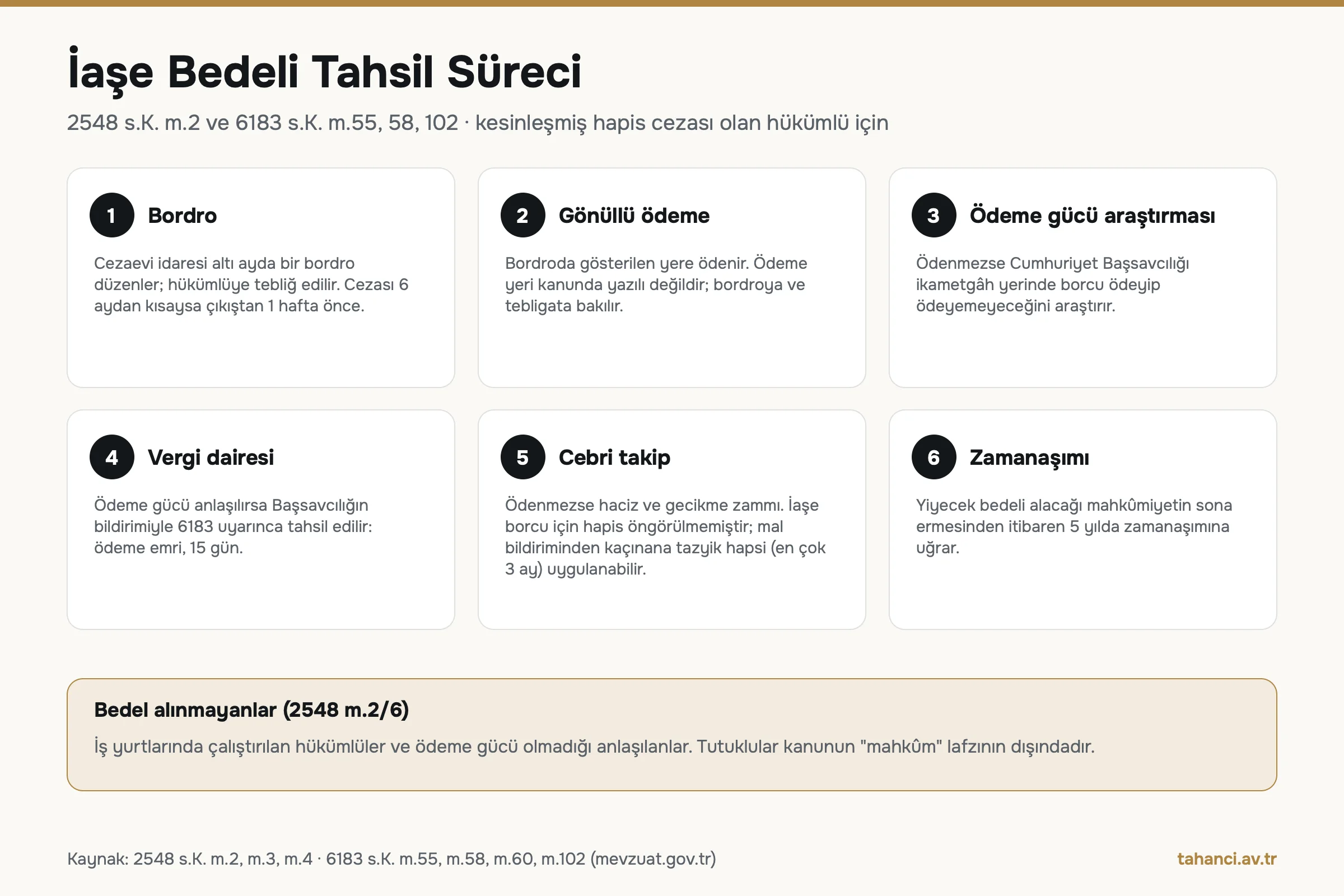 İaşe bedeli tahsil süreci: altı aylık bordro, gönüllü ödeme, Cumhuriyet Başsavcılığı ödeme gücü araştırması, vergi dairesi 6183 ödeme emri 15 gün, haciz ve gecikme zammı, 5 yıllık zamanaşımı