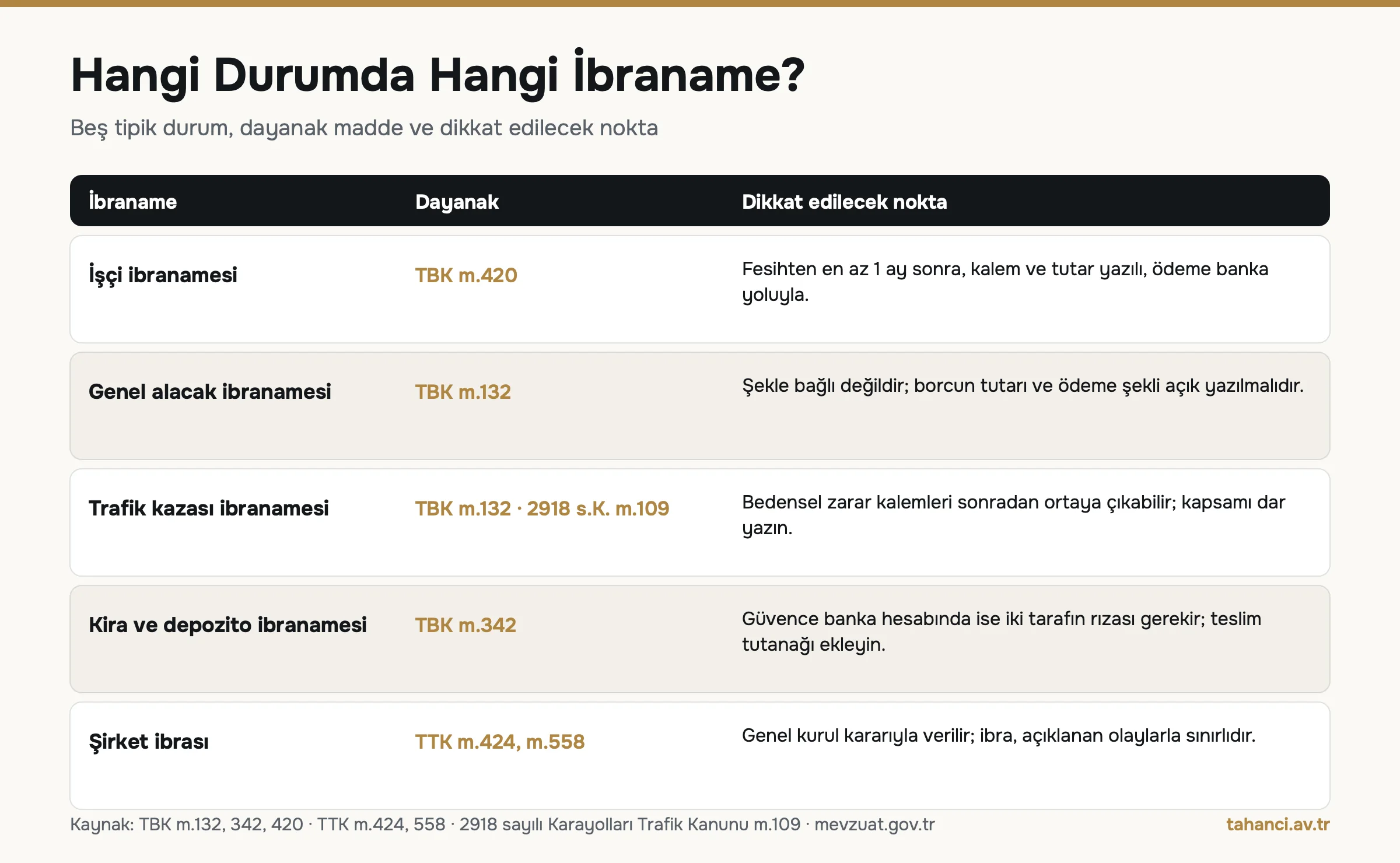 Hangi durumda hangi ibraname tablosu: işçi ibranamesi TBK m.420, genel alacak ibranamesi TBK m.132, trafik kazası ibranamesi, kira ve depozito ibranamesi TBK m.342, şirket ibrası TTK m.424 ve m.558