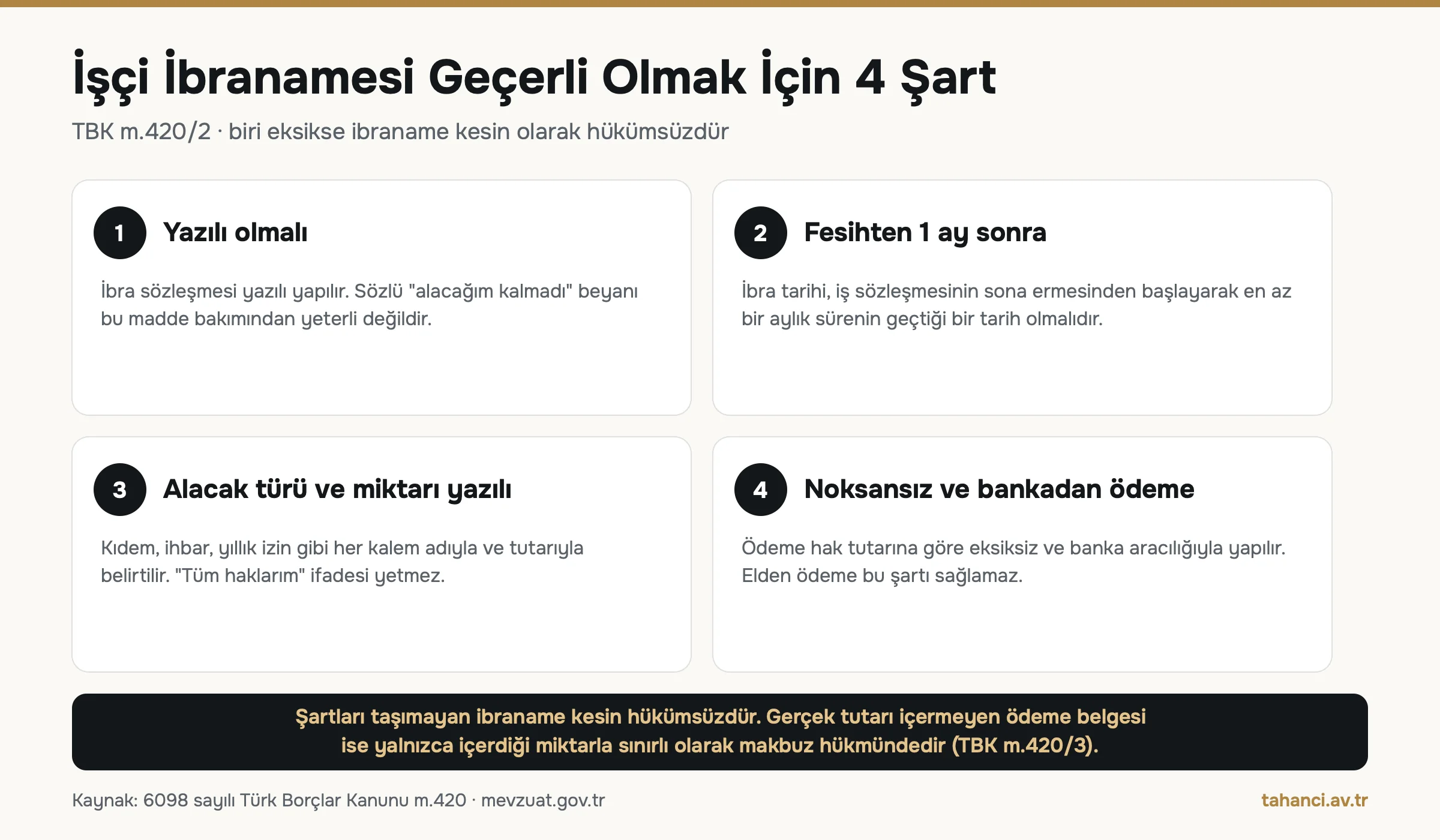 İşçi ibranamesi geçerlilik şartları infografiği: yazılı olma, fesihten en az 1 ay sonra düzenlenme, alacak türü ve miktarının yazılması, noksansız ve banka yoluyla ödeme olmak üzere TBK m.420 kapsamında 4 şart