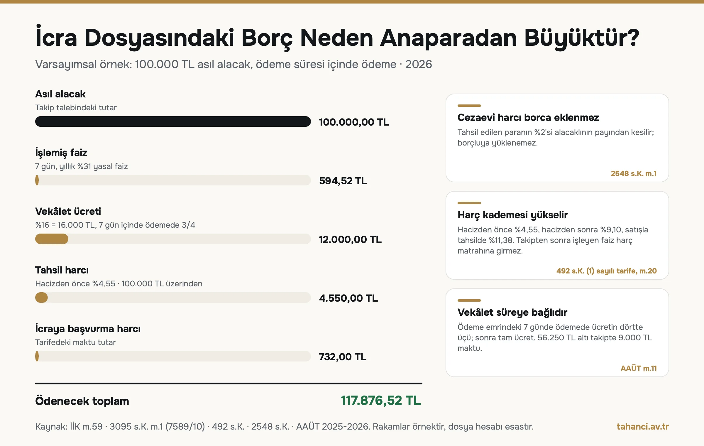 İcra borcu kalemleri örneği: 100.000 TL asıl alacak, 594,52 TL faiz, 12.000 TL vekâlet ücreti, 4.550 TL tahsil harcı ve 732 TL başvurma harcıyla toplam 117.876,52 TL