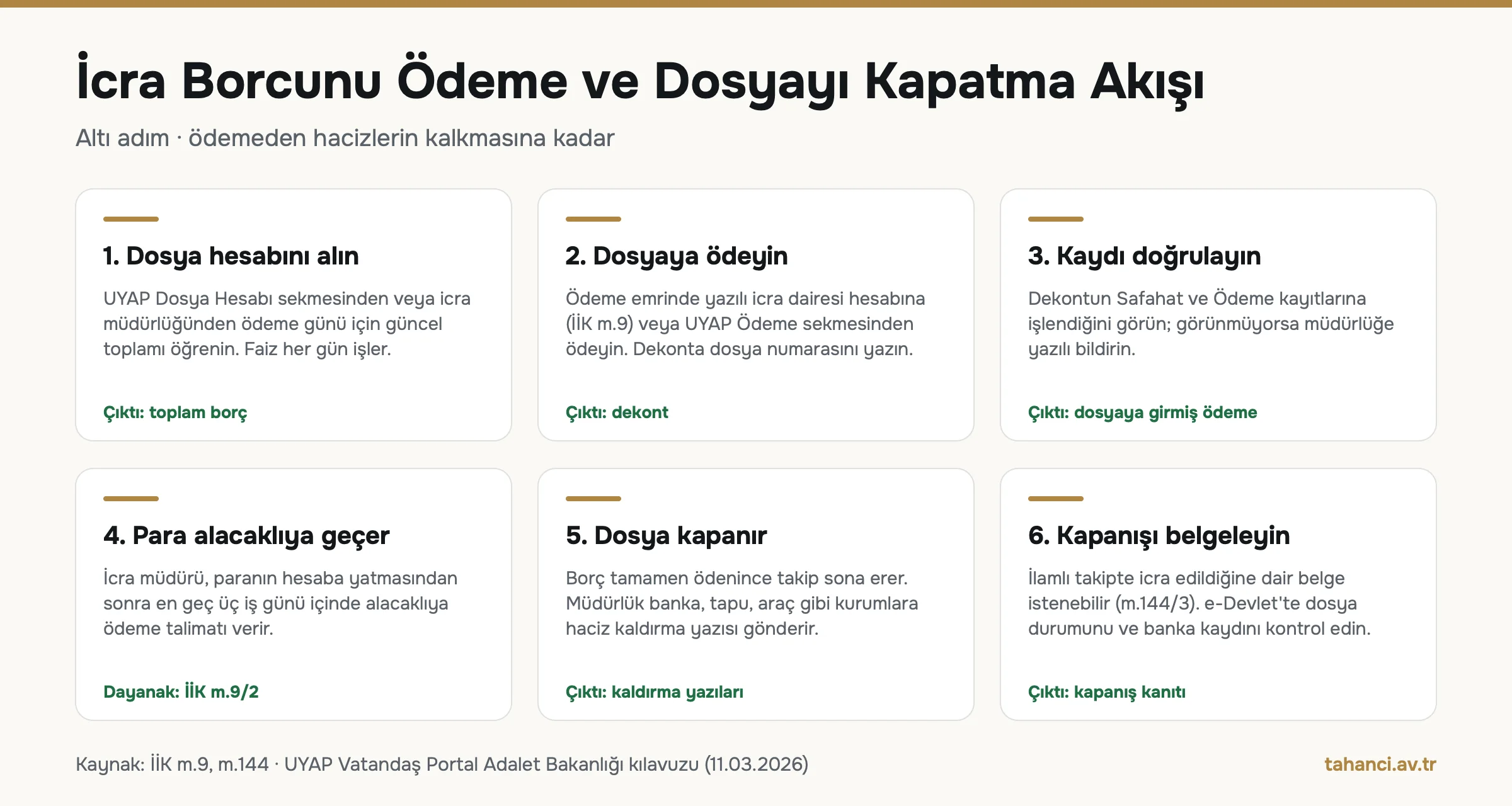 İcra borcu ödeme ve dosya kapatma akışı: dosya hesabını alma, icra dairesi hesabına ödeme, kaydı doğrulama, alacaklıya aktarım, dosyanın kapanması ve kapanışın belgelenmesi