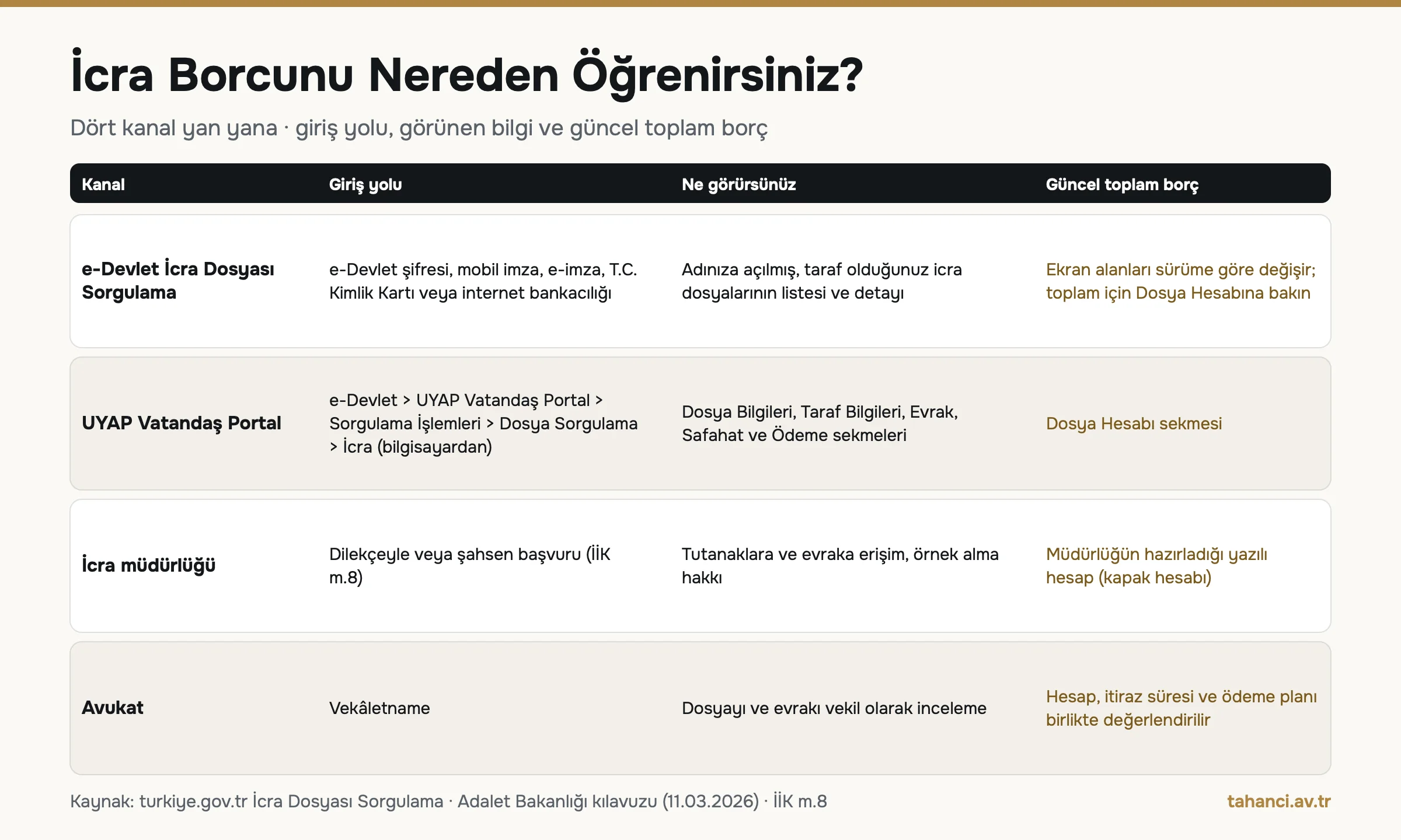 İcra borcu sorgulama kanalları karşılaştırması: e-Devlet İcra Dosyası Sorgulama, UYAP Vatandaş Portal Dosya Hesabı sekmesi, icra müdürlüğü ve avukat; giriş yolu, görünen bilgi ve güncel toplam borç
