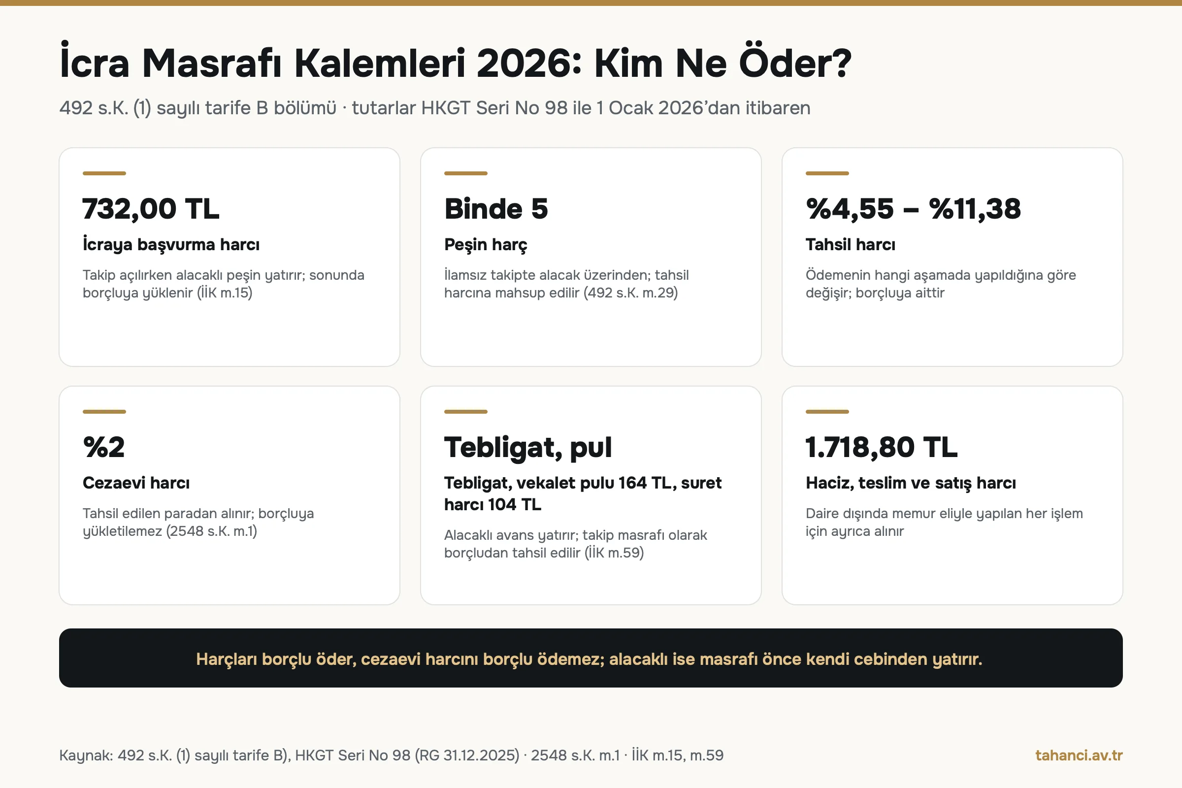İcra masrafı kalemleri 2026: 732 TL başvurma harcı, binde 5 peşin harç, yüzde 4,55 ile 11,38 arasında tahsil harcı, yüzde 2 cezaevi harcı, 1.718,80 TL haciz teslim ve satış harcı