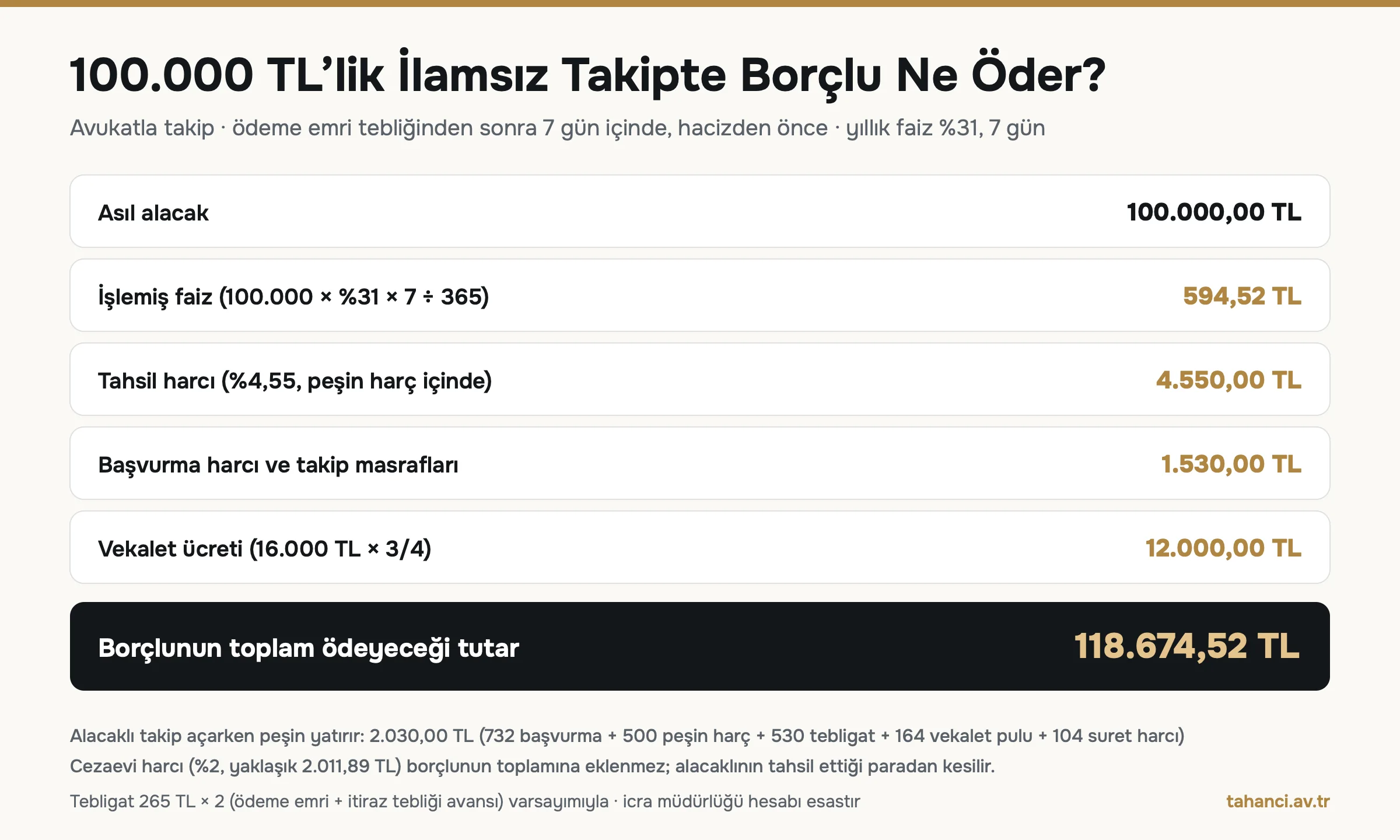 100.000 TL'lik ilamsız takipte borçlunun ödeyeceği tutar: 594,52 TL faiz, 4.550 TL tahsil harcı, 1.530 TL masraf, 12.000 TL vekalet ücretiyle toplam 118.674,52 TL