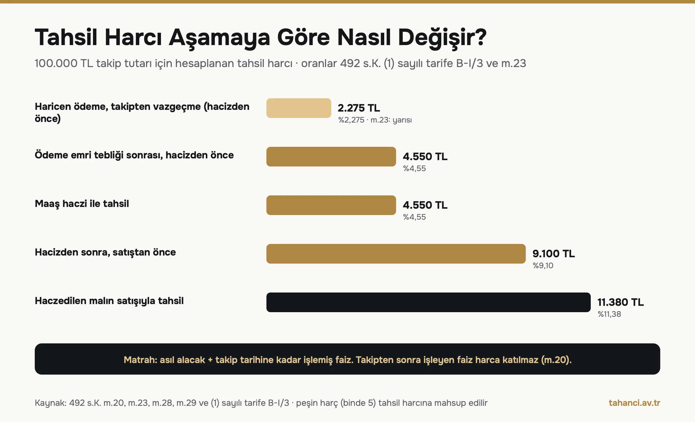 Tahsil harcı aşamaya göre: 100.000 TL için hacizden önce 4.550 TL, hacizden sonra 9.100 TL, satış sonrası 11.380 TL, takipten vazgeçmede 2.275 TL
