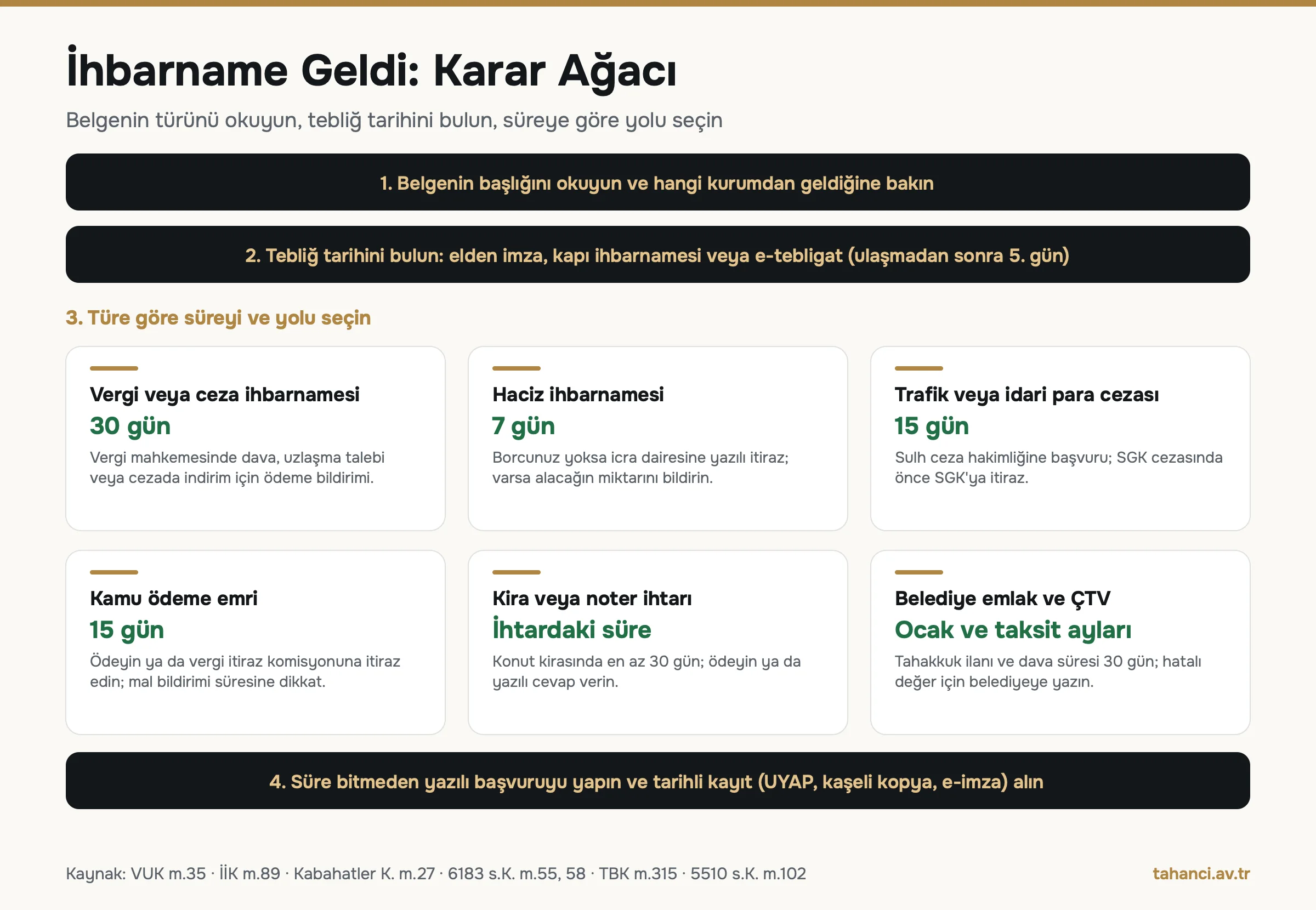İhbarname geldi karar ağacı: belge türünü okuma, tebliğ tarihini bulma, vergi ihbarnamesi 30 gün, haciz ihbarnamesi 7 gün, trafik ve SGK cezası 15 gün, kamu ödeme emri 15 gün