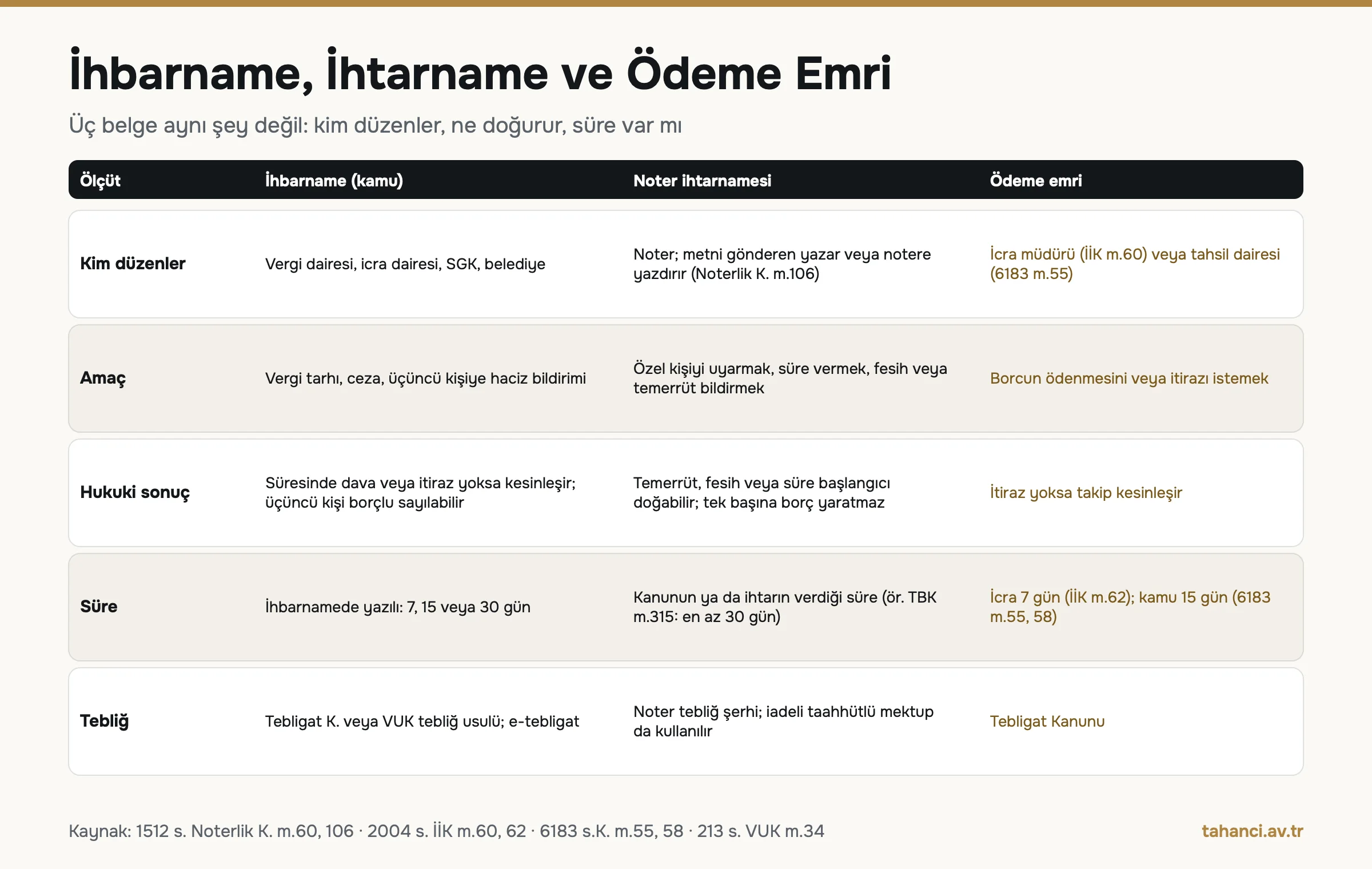 İhbarname, noter ihtarnamesi ve ödeme emri karşılaştırması: kim düzenler, amaç, hukuki sonuç, süre ve tebliğ; icra ödeme emri 7 gün, kamu ödeme emri 15 gün