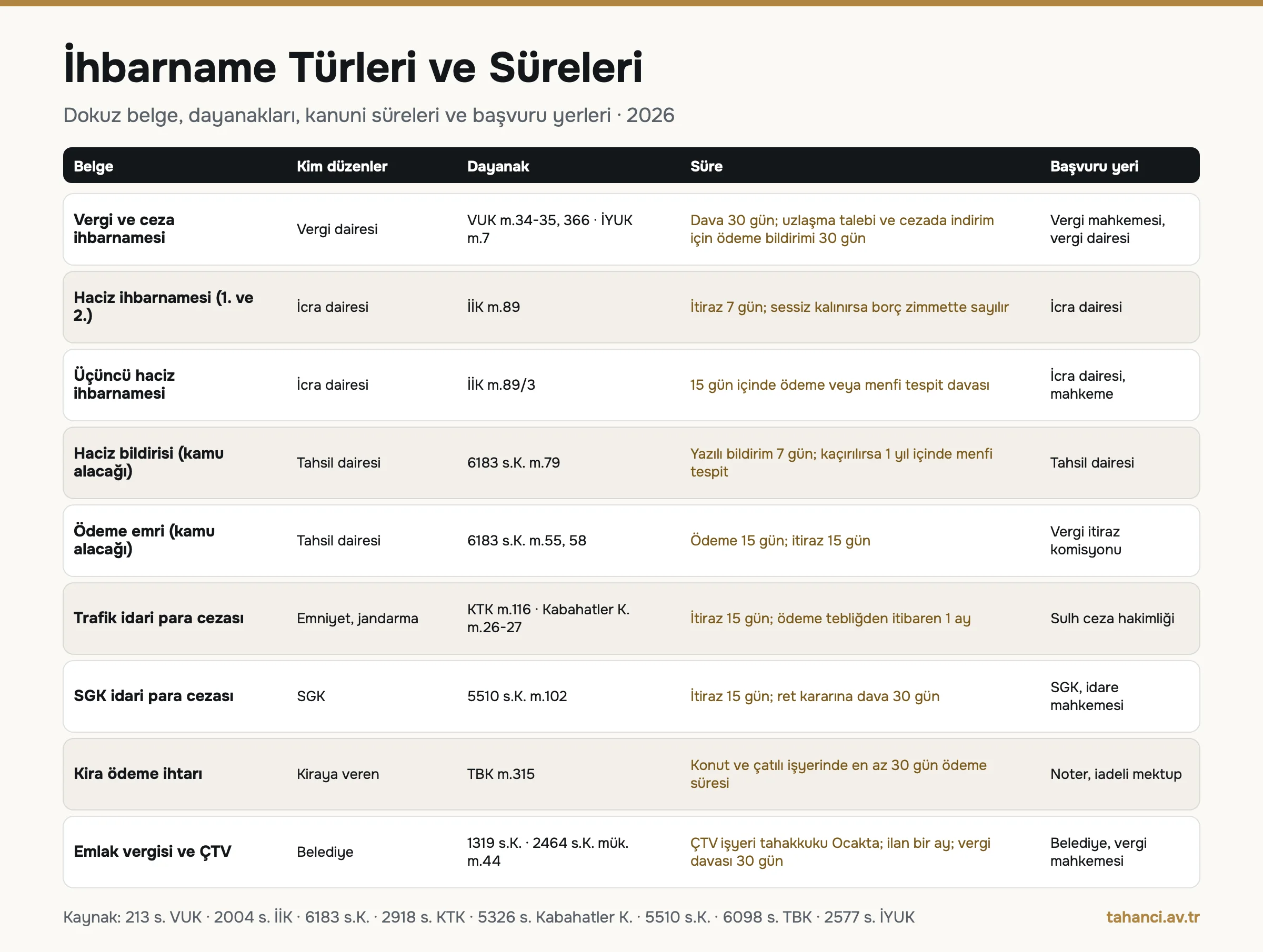 İhbarname türleri ve süreleri tablosu: vergi ihbarnamesi dava 30 gün, haciz ihbarnamesi itiraz 7 gün, üçüncü ihbarname 15 gün, trafik ve SGK cezası itiraz 15 gün, kira ihtarı en az 30 gün