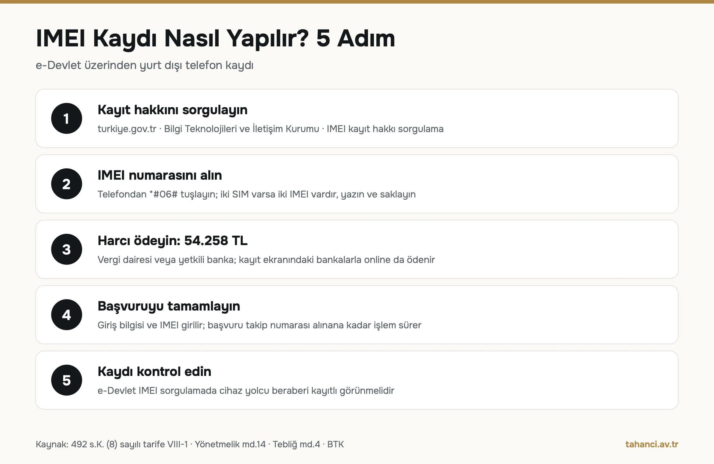 IMEI kaydı nasıl yapılır infografiği: kayıt hakkı sorgulama, *#06# ile IMEI alma, 54.258 TL harç ödeme, başvuruyu tamamlama ve e-Devlet IMEI sorgulama ile kontrol