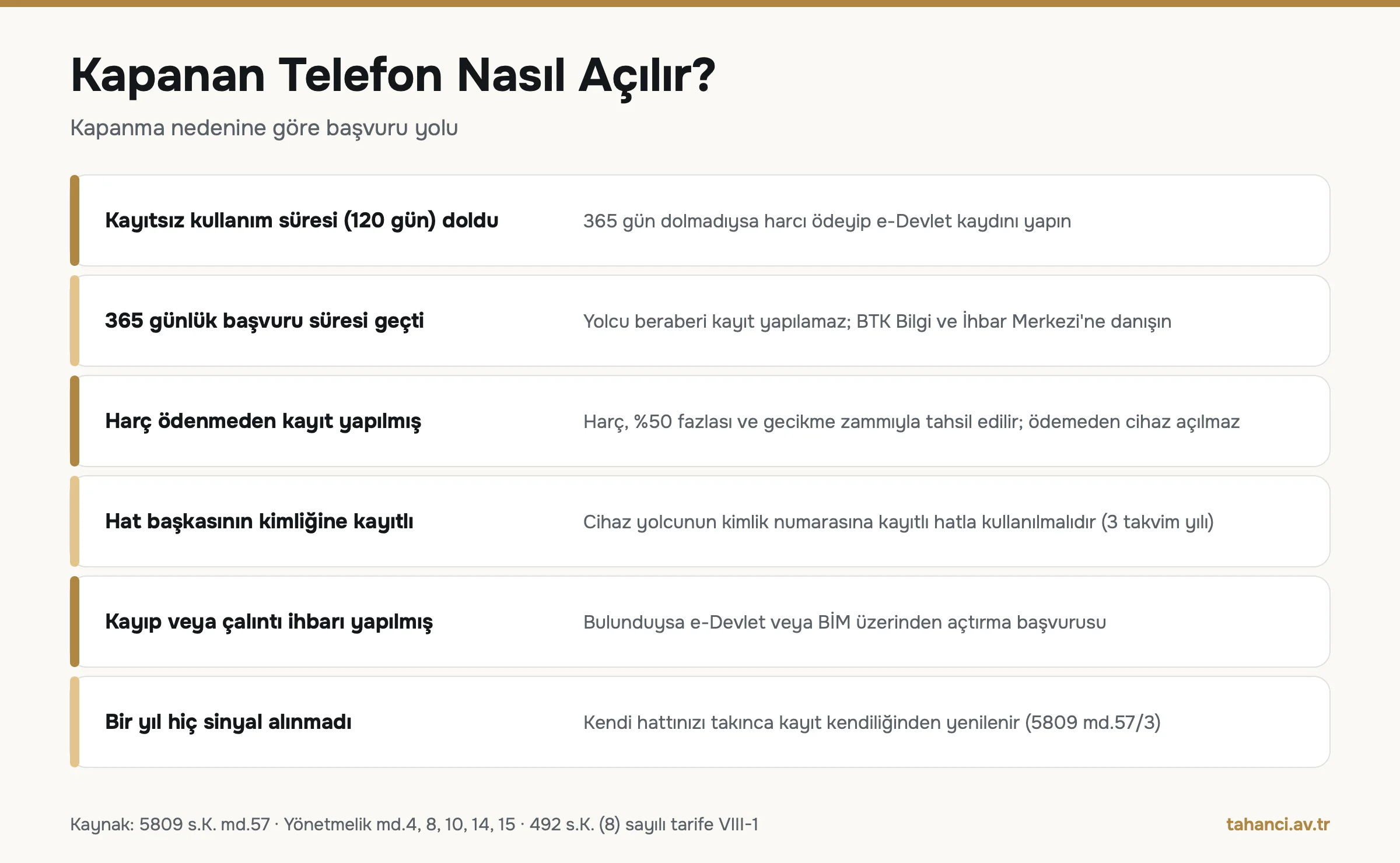 Kapanan telefon nasıl açılır infografiği: 120 gün dolmuşsa harç ve e-Devlet kaydı, 365 gün geçmişse yolcu beraberi kayıt yapılamaz, hat uyumsuzluğu, kayıp çalıntı ihbarı ve bir yıl sinyal almama durumları