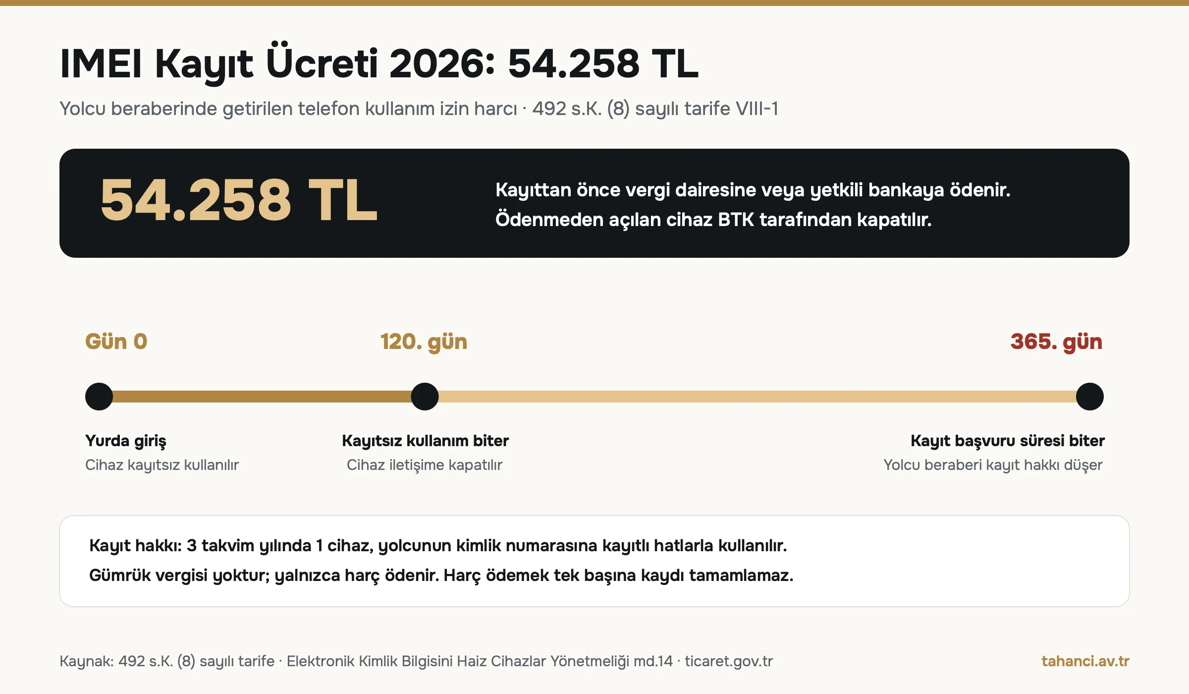 IMEI kayıt ücreti 2026 infografiği: telefon kullanım izin harcı 54.258 TL, yurda girişten sonra 120. günde kayıtsız kullanım biter, 365. günde kayıt başvuru süresi sona erer