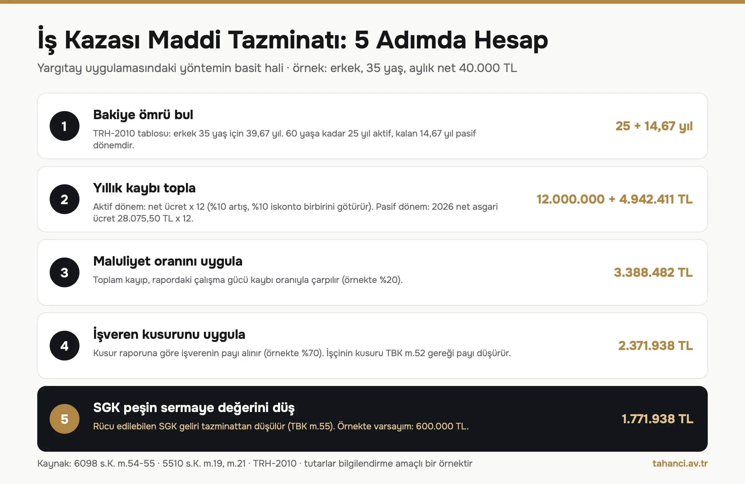 İş kazası maddi tazminat hesabının beş adımı: bakiye ömür 39,67 yıl, yıllık kayıp 12.000.000 ve 4.942.411 TL, maluliyet sonrası 3.388.482 TL, kusur sonrası 2.371.938 TL, SGK düşümüyle 1.771.938 TL