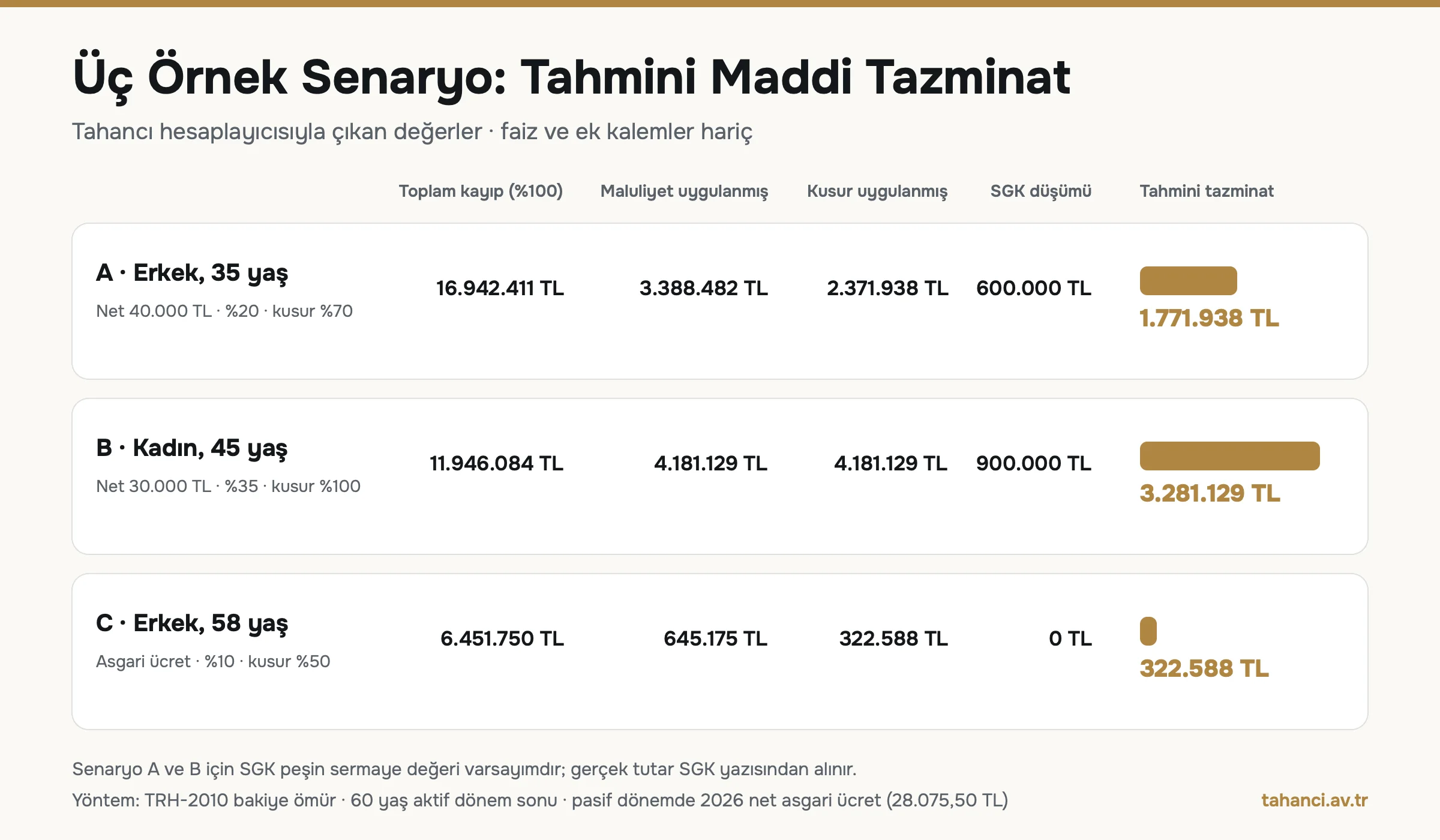 Üç senaryoda tahmini iş kazası maddi tazminatı: erkek 35 yaş 1.771.938 TL, kadın 45 yaş 3.281.129 TL, erkek 58 yaş asgari ücretle 322.588 TL