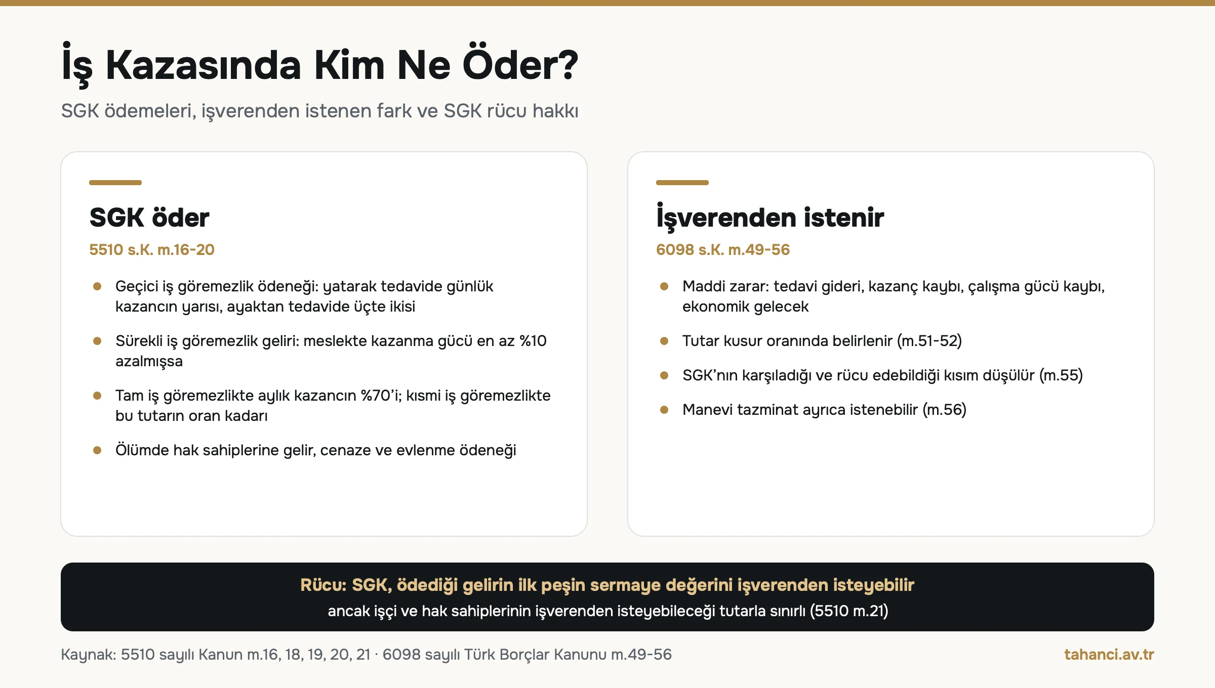 İş kazasında SGK ve işverenin ödemeleri: SGK geçici ödenek, sürekli gelir ve ölüm geliri öder, işverenden TBK kapsamında maddi fark ve manevi tazminat istenir, SGK rücu hakkı 5510 m.21