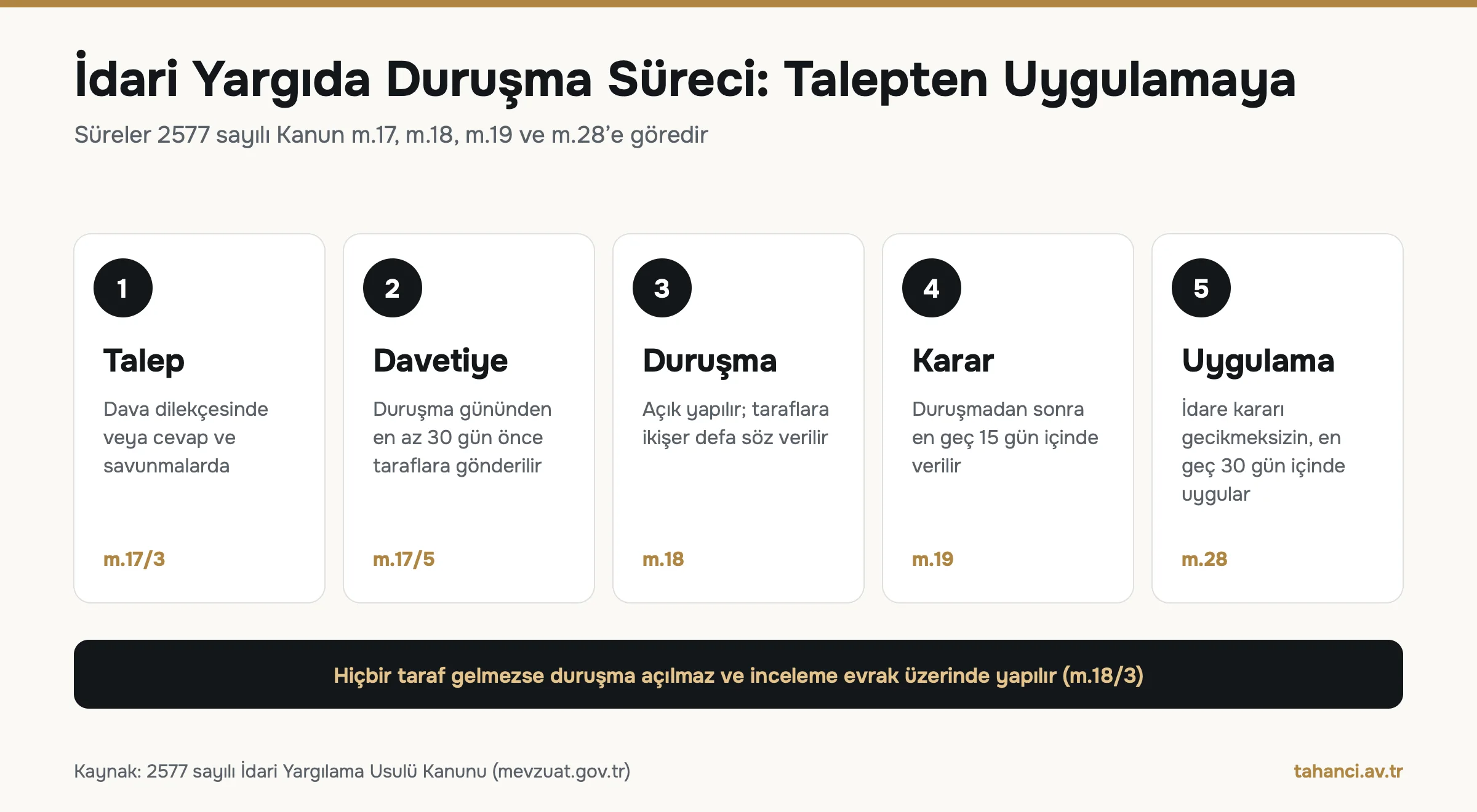 İdari yargıda duruşma süreci infografiği: duruşma talebi, en az 30 gün önce davetiye, açık duruşmada ikişer defa söz, duruşmadan sonra en geç 15 gün içinde karar ve idarenin 30 gün içinde uygulaması