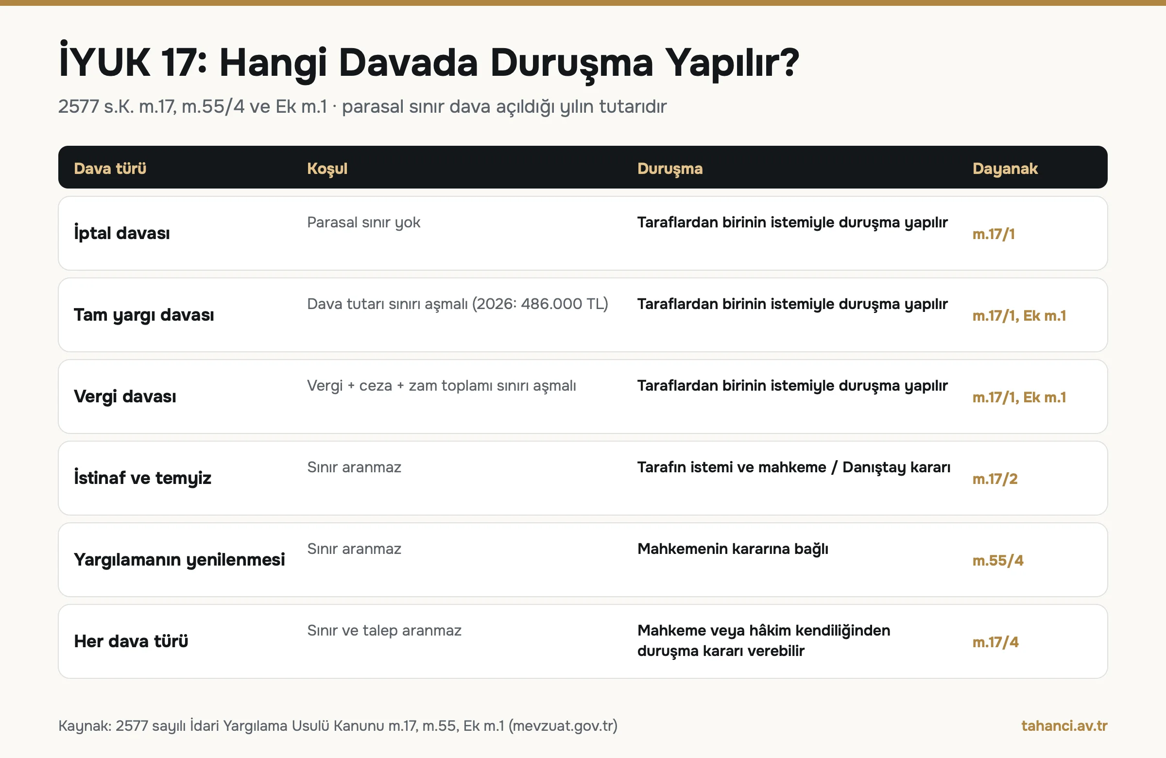 İYUK 17 infografiği: iptal davasında parasal sınır olmadan, tam yargı ve vergi davalarında 2026 yılı için 486.000 TL sınırı aşıldığında, istinaf ve temyizde mahkeme kararıyla, her davada ise mahkemenin kendiliğinden vereceği kararla duruşma yapılır