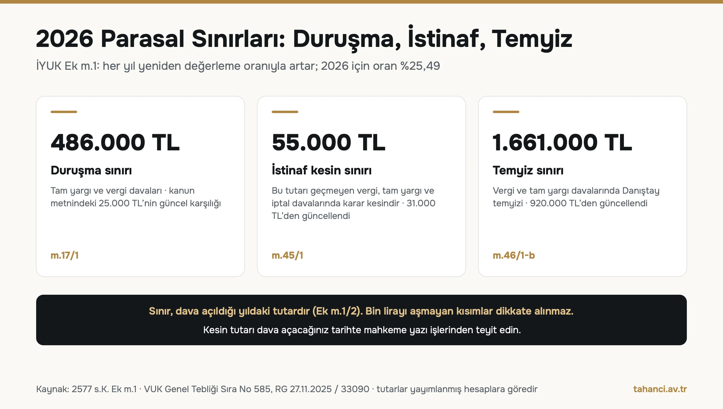 2026 İYUK parasal sınırları infografiği: duruşma sınırı 486.000 TL, istinaf kesin sınırı 55.000 TL, temyiz sınırı 1.661.000 TL; yeniden değerleme oranı yüzde 25,49