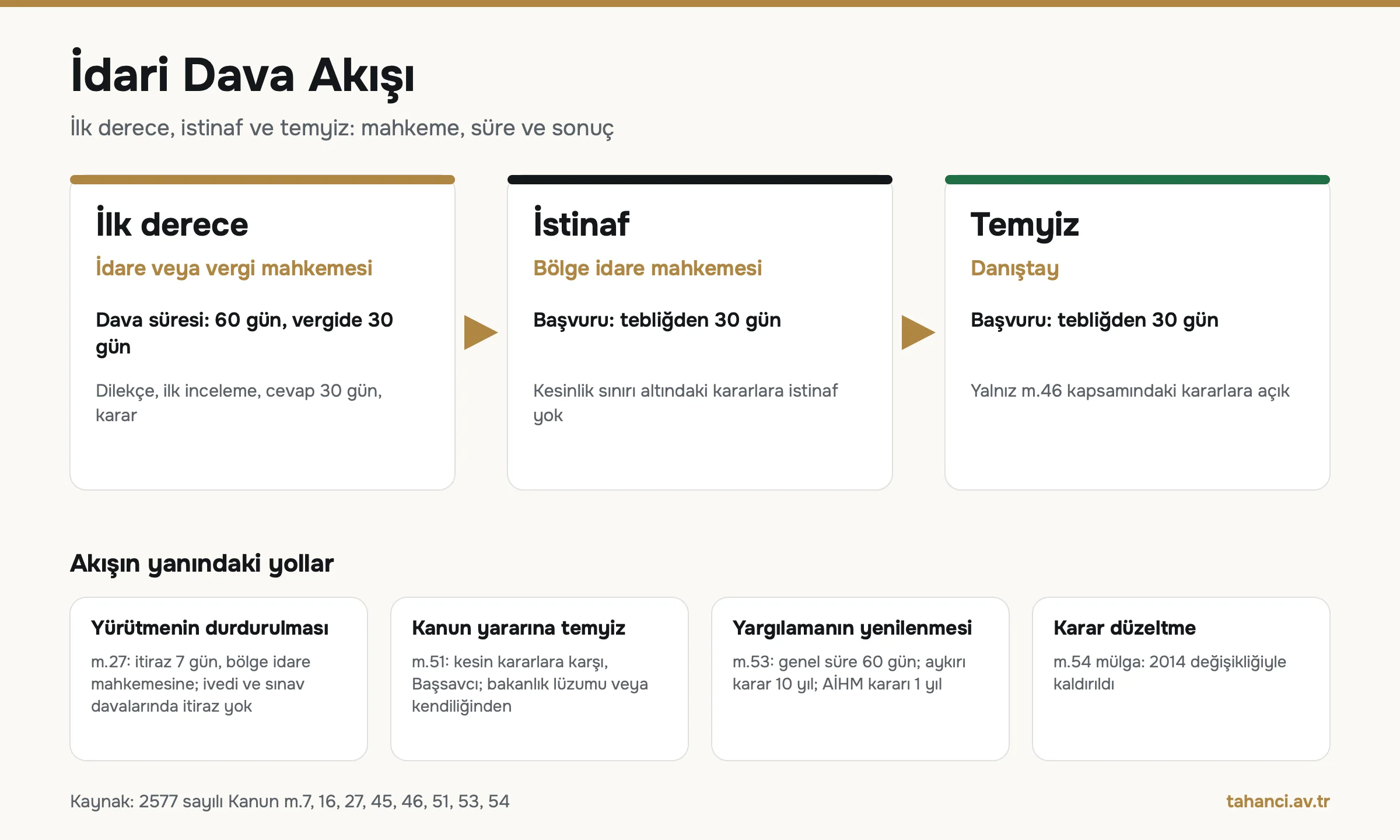 İdari dava akışı infografiği: idare veya vergi mahkemesinde ilk derece (60 gün, vergide 30 gün), bölge idare mahkemesinde istinaf (30 gün), Danıştay'da temyiz (30 gün); yürütmenin durdurulması itirazı 7 gün, kanun yararına temyiz, yargılamanın yenilenmesi