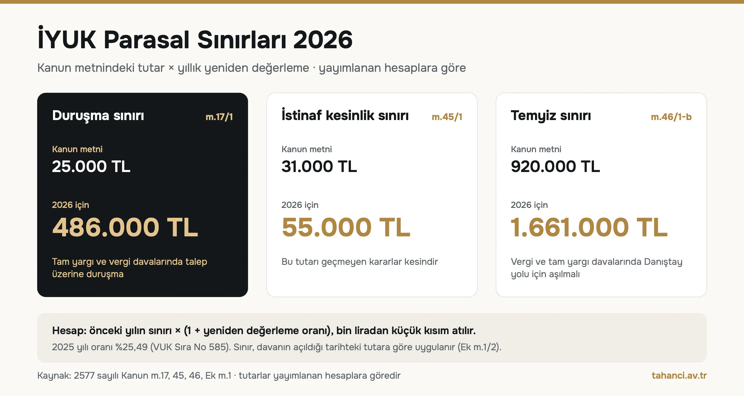 İYUK 2026 parasal sınırları infografiği: duruşma sınırı 486.000 TL, istinaf kesinlik sınırı 55.000 TL, temyiz sınırı 1.661.000 TL; kanun metnindeki tutarlar 25.000, 31.000 ve 920.000 TL