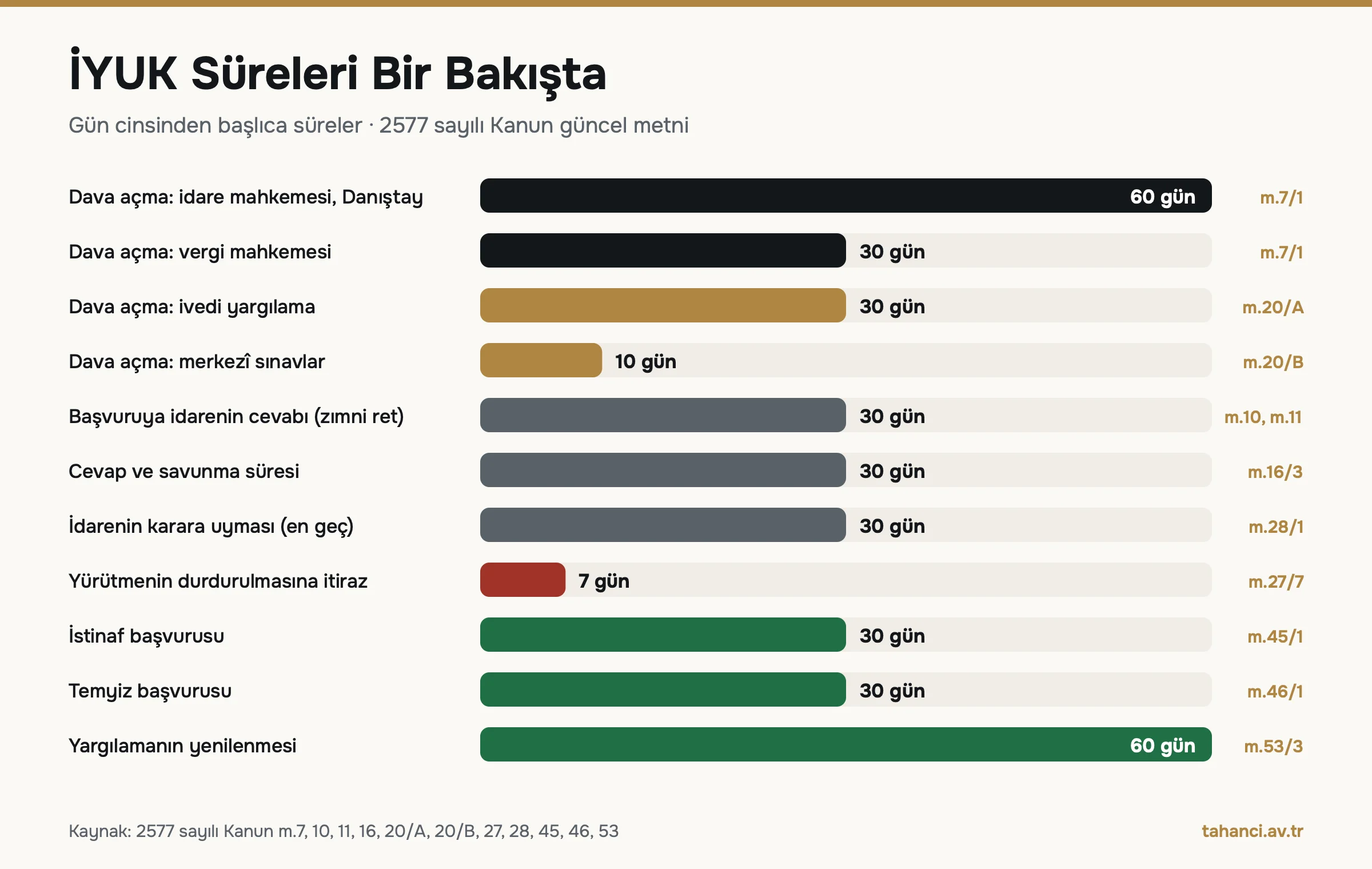 İYUK süreleri infografiği: dava açma 60 gün, vergi davası 30 gün, ivedi yargılama 30 gün, merkezî sınavlar 10 gün, yürütmenin durdurulmasına itiraz 7 gün, istinaf ve temyiz 30 gün, yargılamanın yenilenmesi 60 gün