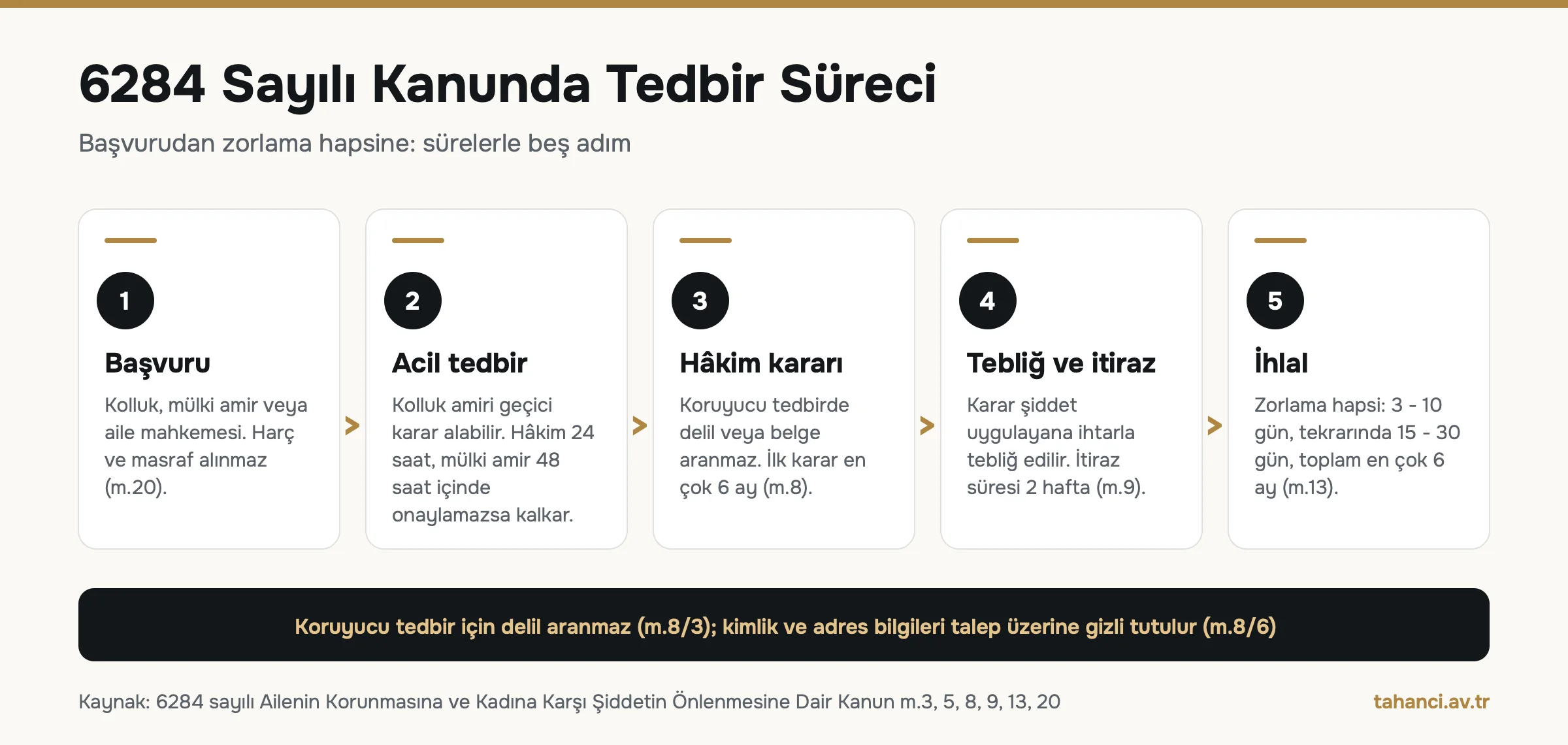 6284 sayılı Kanunda tedbir süreci: başvuru, kolluk amirinin acil tedbiri ve 24 saatlik hâkim onayı, hâkim kararı ve en çok 6 aylık ilk süre, 2 haftalık itiraz, ihlalde 3 ile 10 gün zorlama hapsi